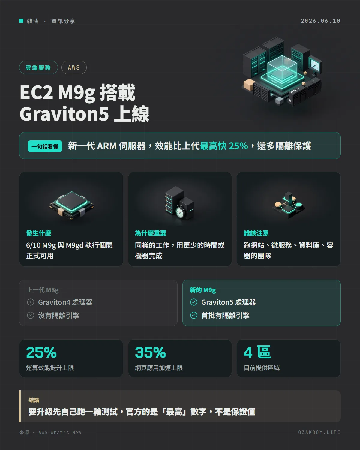 EC2 M9g 搭載 Graviton5 上線資訊圖卡：新一代 ARM 伺服器，效能比上代最高快 25%，還多隔離保護