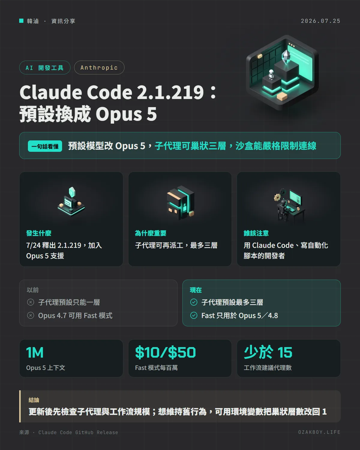 Claude Code 2.1.219:預設換成 Opus 5資訊圖卡:預設模型改 Opus 5,子代理可巢狀三層,沙盒能嚴格限制連線