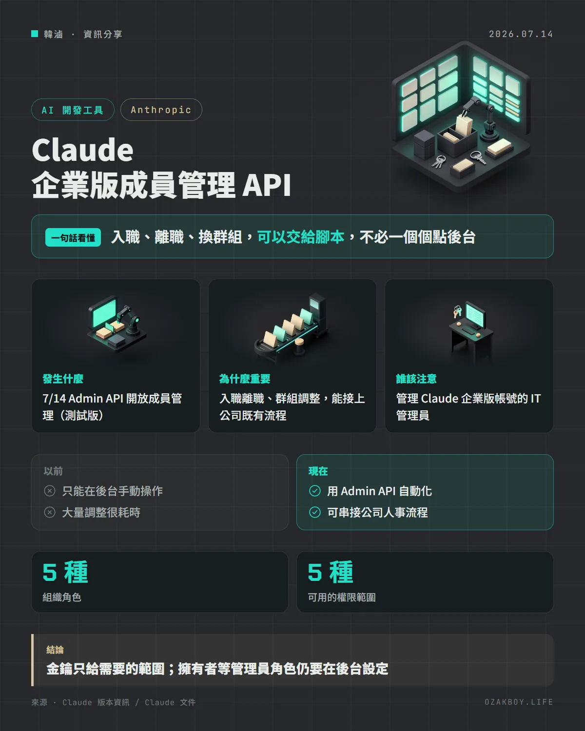 Claude 企業版成員管理 API資訊圖卡：入職、離職、換群組，可以交給腳本，不必一個個點後台