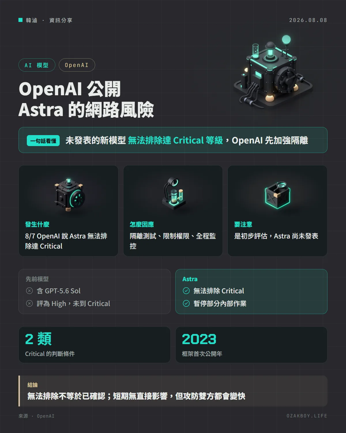 OpenAI 公開 Astra 的網路風險資訊圖卡：未發表的新模型 無法排除達 Critical 等級，OpenAI 先加強隔離