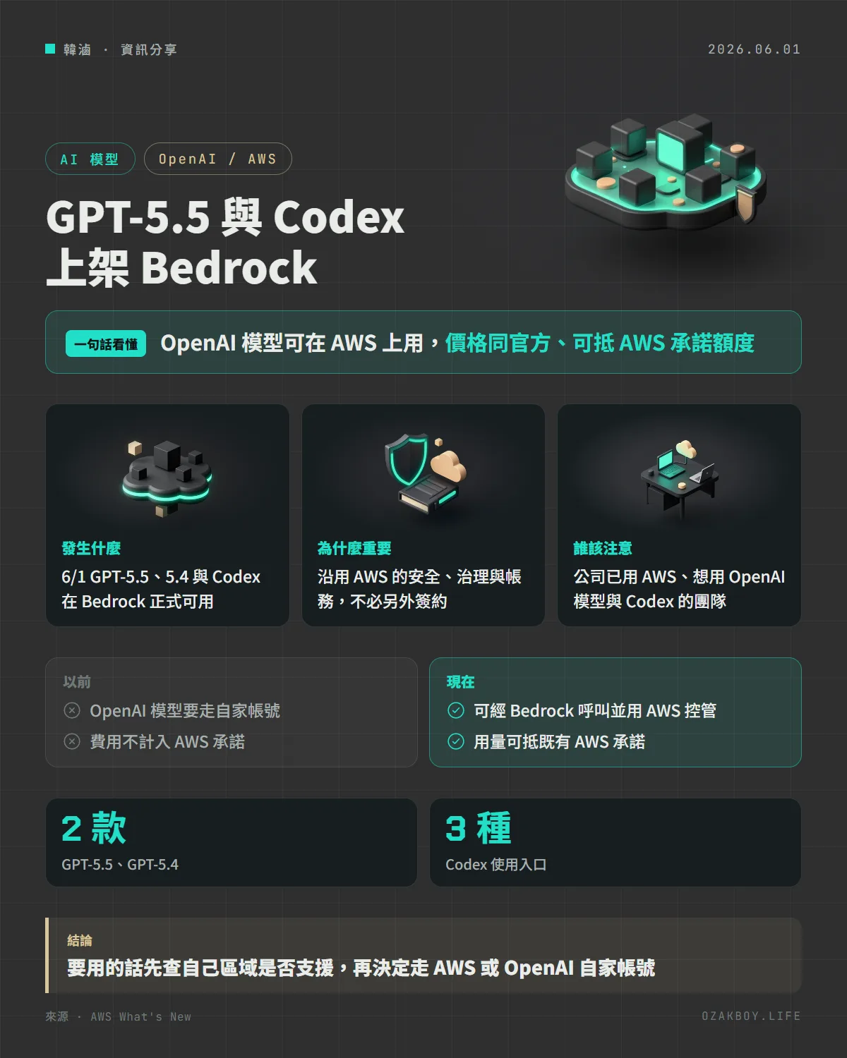 GPT-5.5 與 Codex 上架 Bedrock資訊圖卡：OpenAI 模型可在 AWS 上用，價格同官方、可抵 AWS 承諾額度