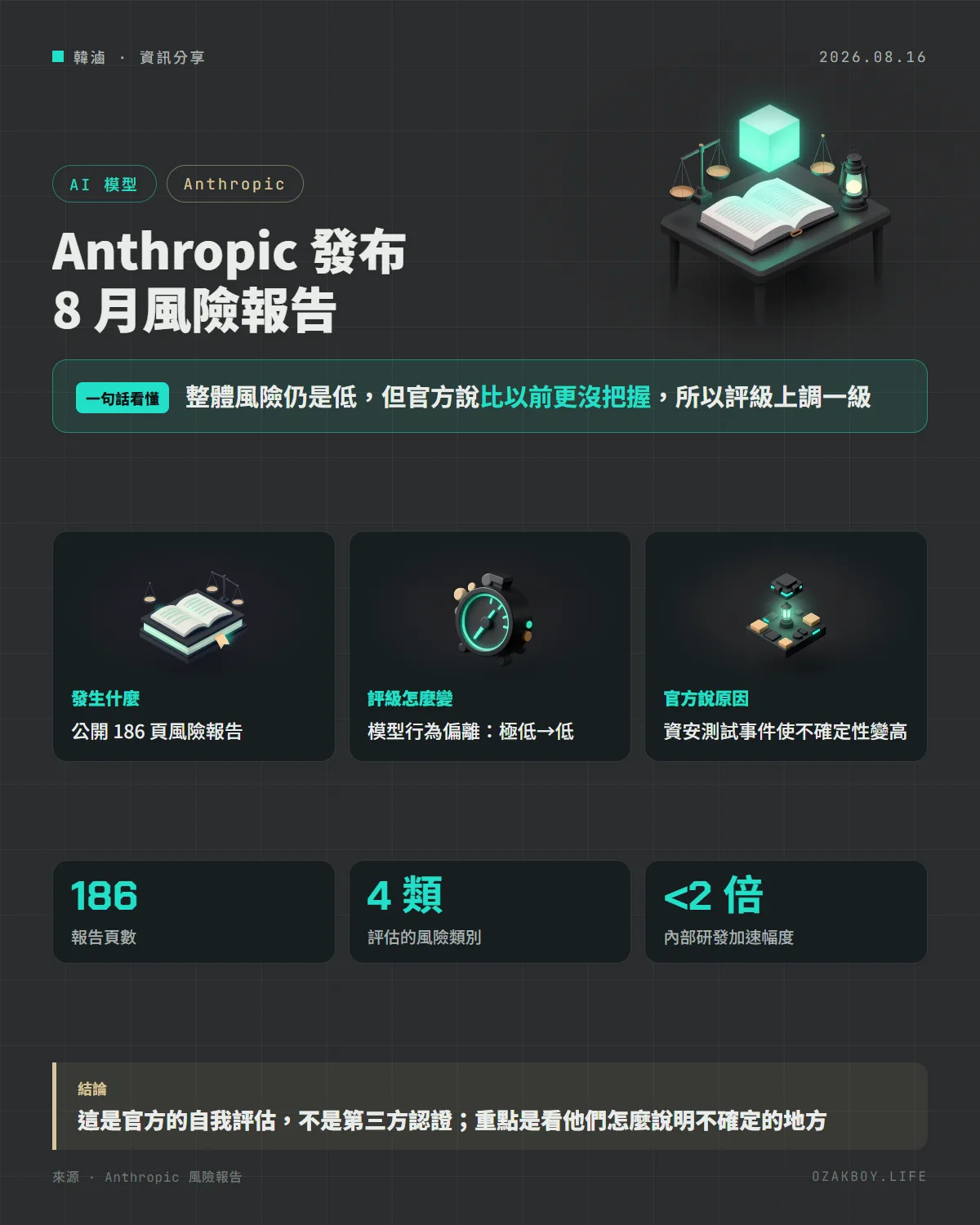 Anthropic 發布 8 月風險報告資訊圖卡:整體風險仍是低,但官方說比以前更沒把握,所以評級上調一級