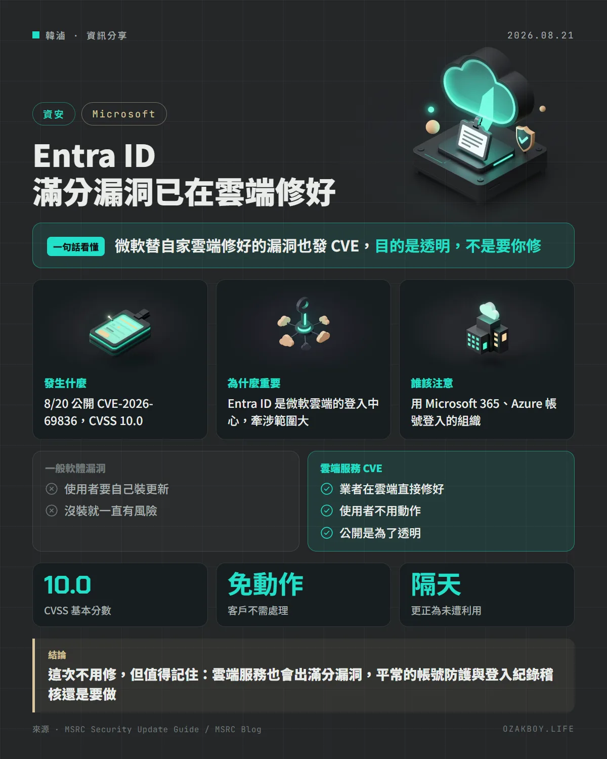 Entra ID 滿分漏洞已在雲端修好資訊圖卡：微軟替自家雲端修好的漏洞也發 CVE，目的是透明，不是要你修