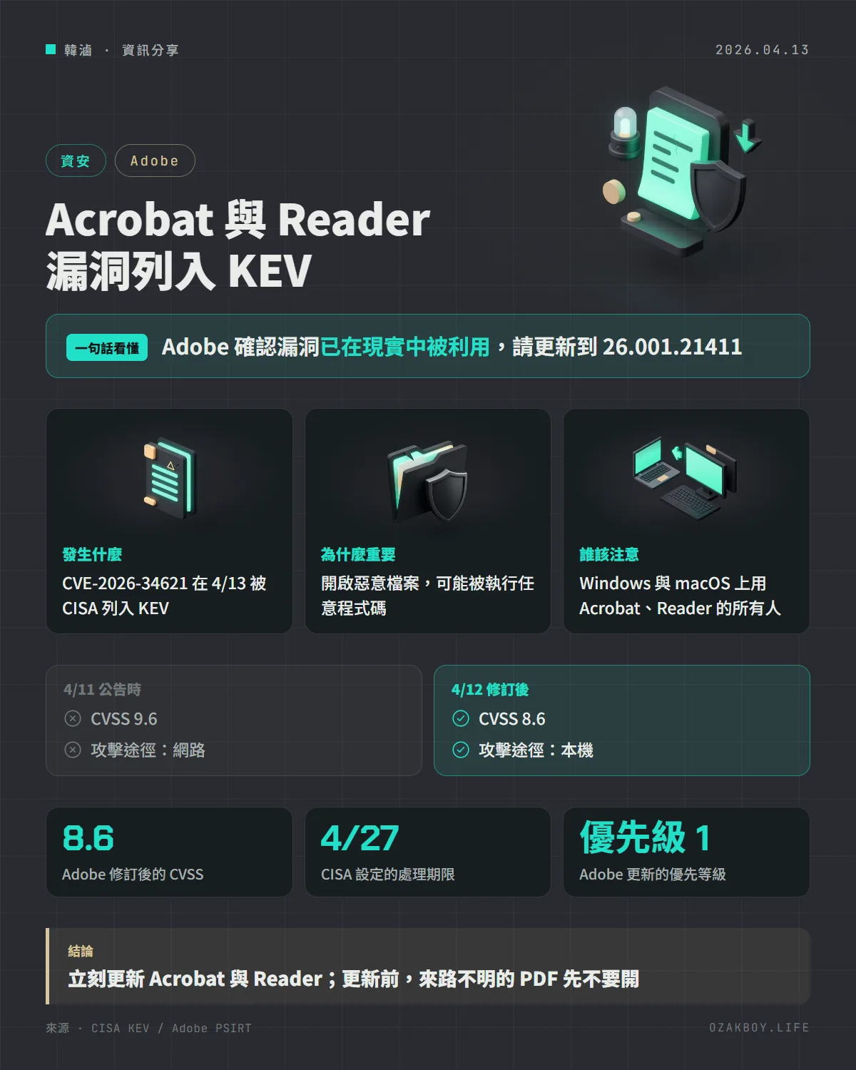 Acrobat 與 Reader 漏洞列入 KEV資訊圖卡:Adobe 確認漏洞已在現實中被利用,請更新到 26.001.21411
