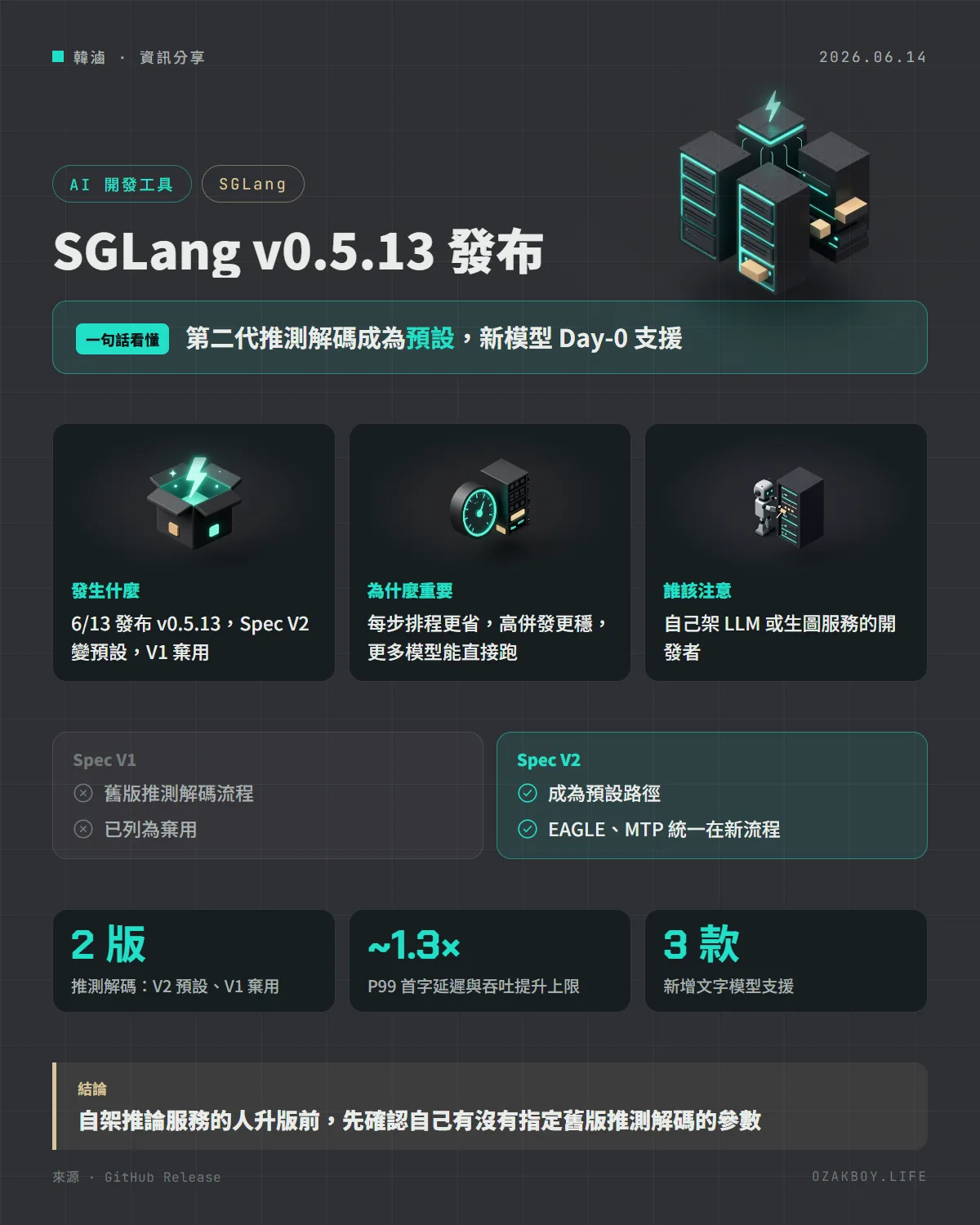 SGLang v0.5.13 發布資訊圖卡:第二代推測解碼成為預設,新模型 Day-0 支援