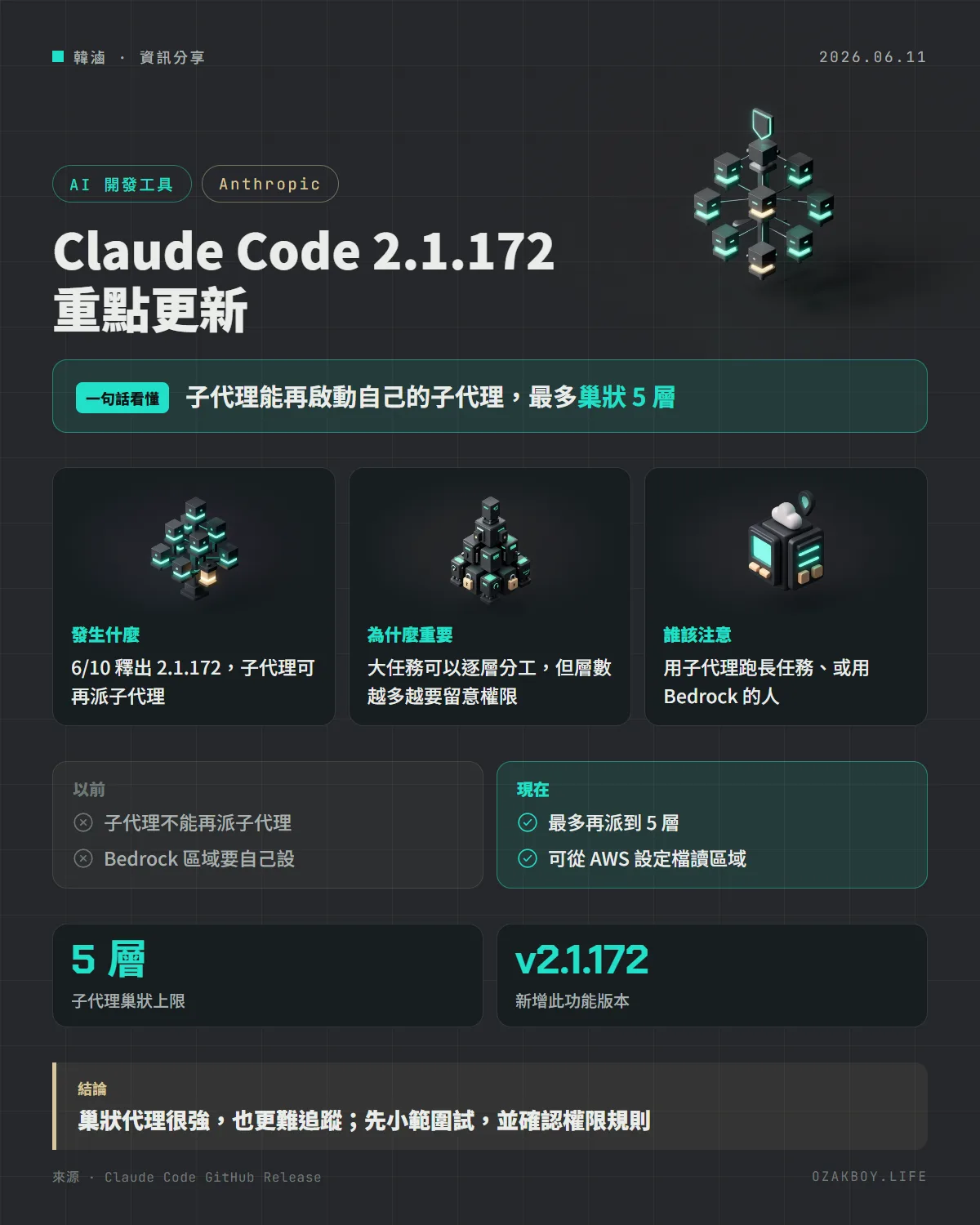 Claude Code 2.1.172 重點更新資訊圖卡：子代理能再啟動自己的子代理，最多巢狀 5 層