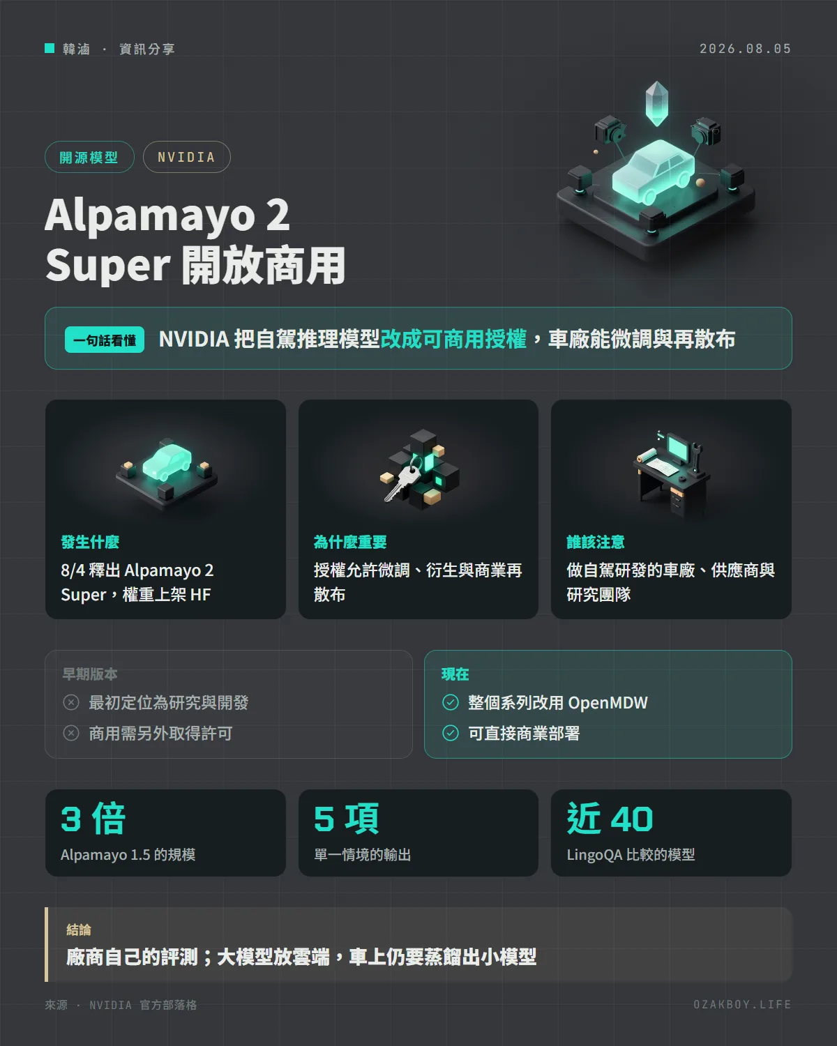 Alpamayo 2 Super 開放商用資訊圖卡:NVIDIA 把自駕推理模型改成可商用授權,車廠能微調與再散布