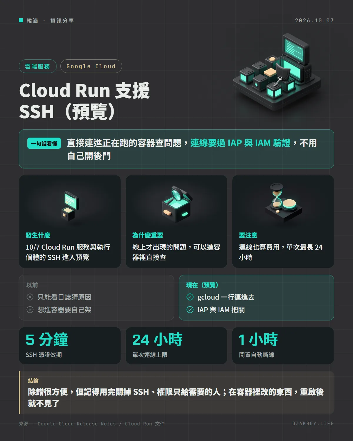 Cloud Run 支援 SSH(預覽)資訊圖卡:直接連進正在跑的容器查問題,連線要過 IAP 與 IAM 驗證,不用自己開後門