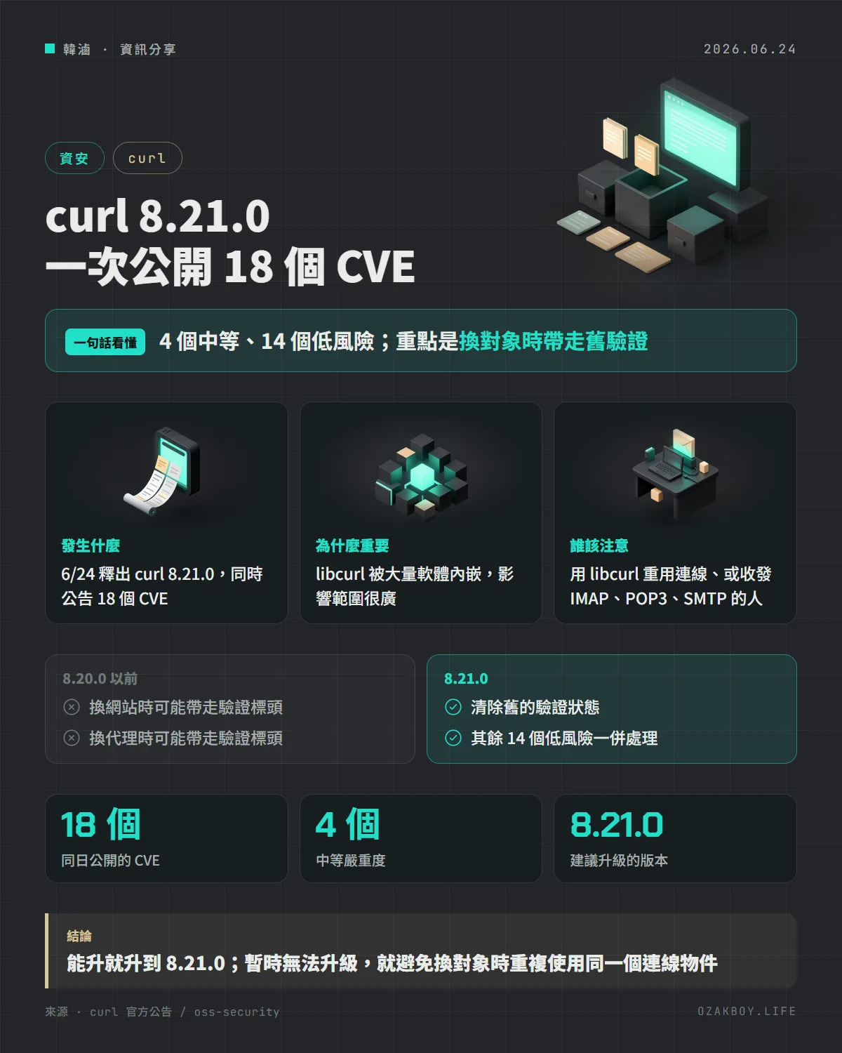 curl 8.21.0 一次公開 18 個 CVE資訊圖卡：4 個中等、14 個低風險；重點是換對象時帶走舊驗證
