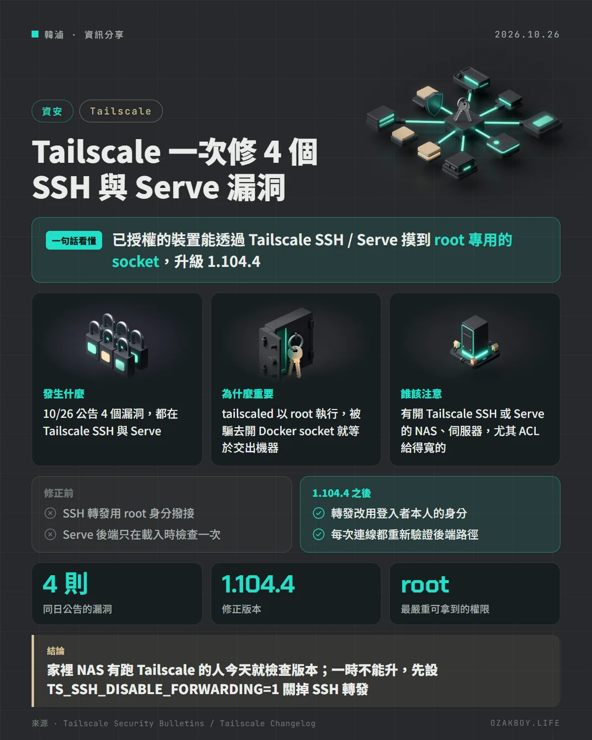 Tailscale 一次修 4 個 SSH 與 Serve 漏洞資訊圖卡:已授權的裝置能透過 Tailscale SSH / Serve 摸到 root 專用的 socket,升級 1.104.4