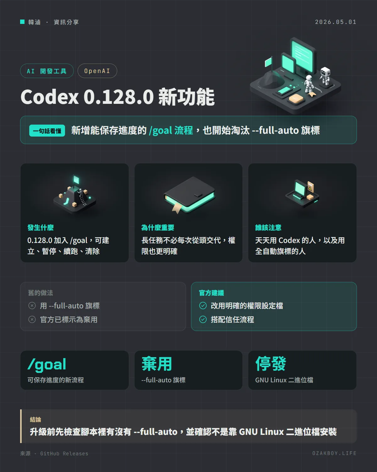 Codex 0.128.0 新功能資訊圖卡:新增能保存進度的 /goal 流程,也開始淘汰 --full-auto 旗標
