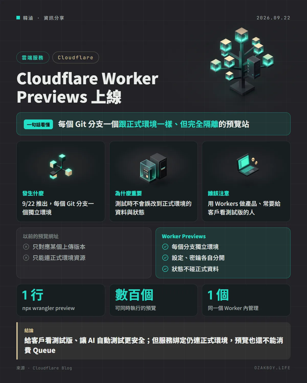 Cloudflare Worker Previews 上線資訊圖卡:每個 Git 分支一個跟正式環境一樣、但完全隔離的預覽站