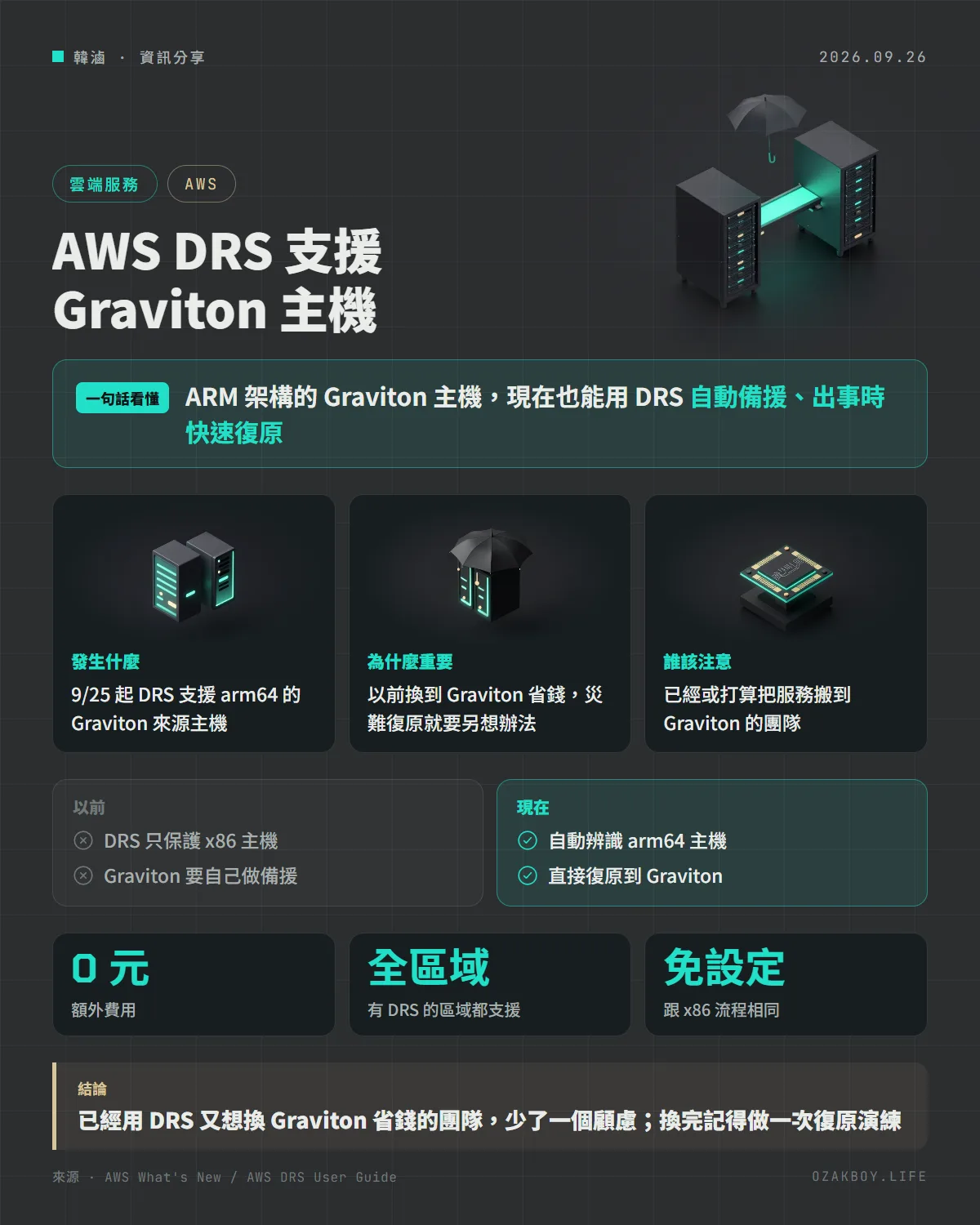 AWS DRS 支援 Graviton 主機資訊圖卡：ARM 架構的 Graviton 主機，現在也能用 DRS 自動備援、出事時快速復原