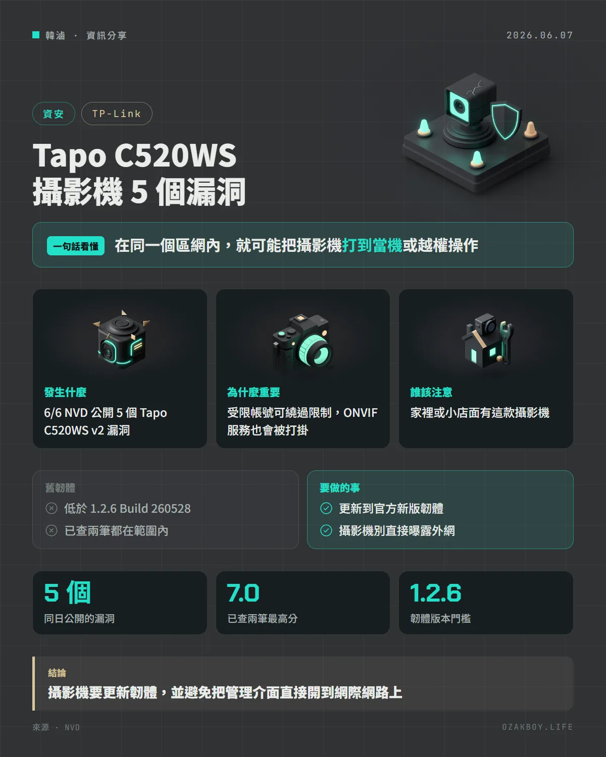 Tapo C520WS 攝影機 5 個漏洞資訊圖卡:在同一個區網內,就可能把攝影機打到當機或越權操作
