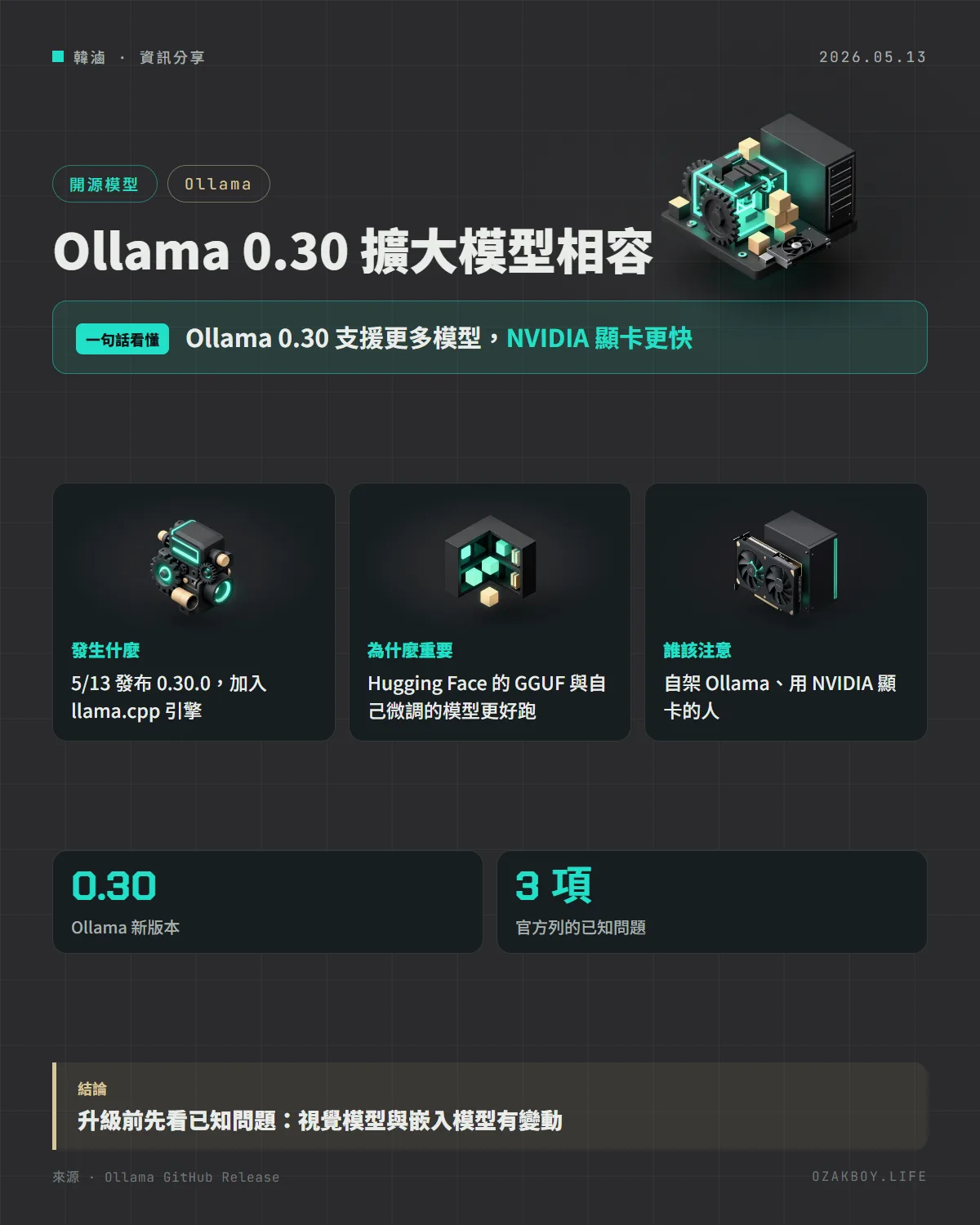 Ollama 0.30 擴大模型相容資訊圖卡：Ollama 0.30 支援更多模型，NVIDIA 顯卡更快