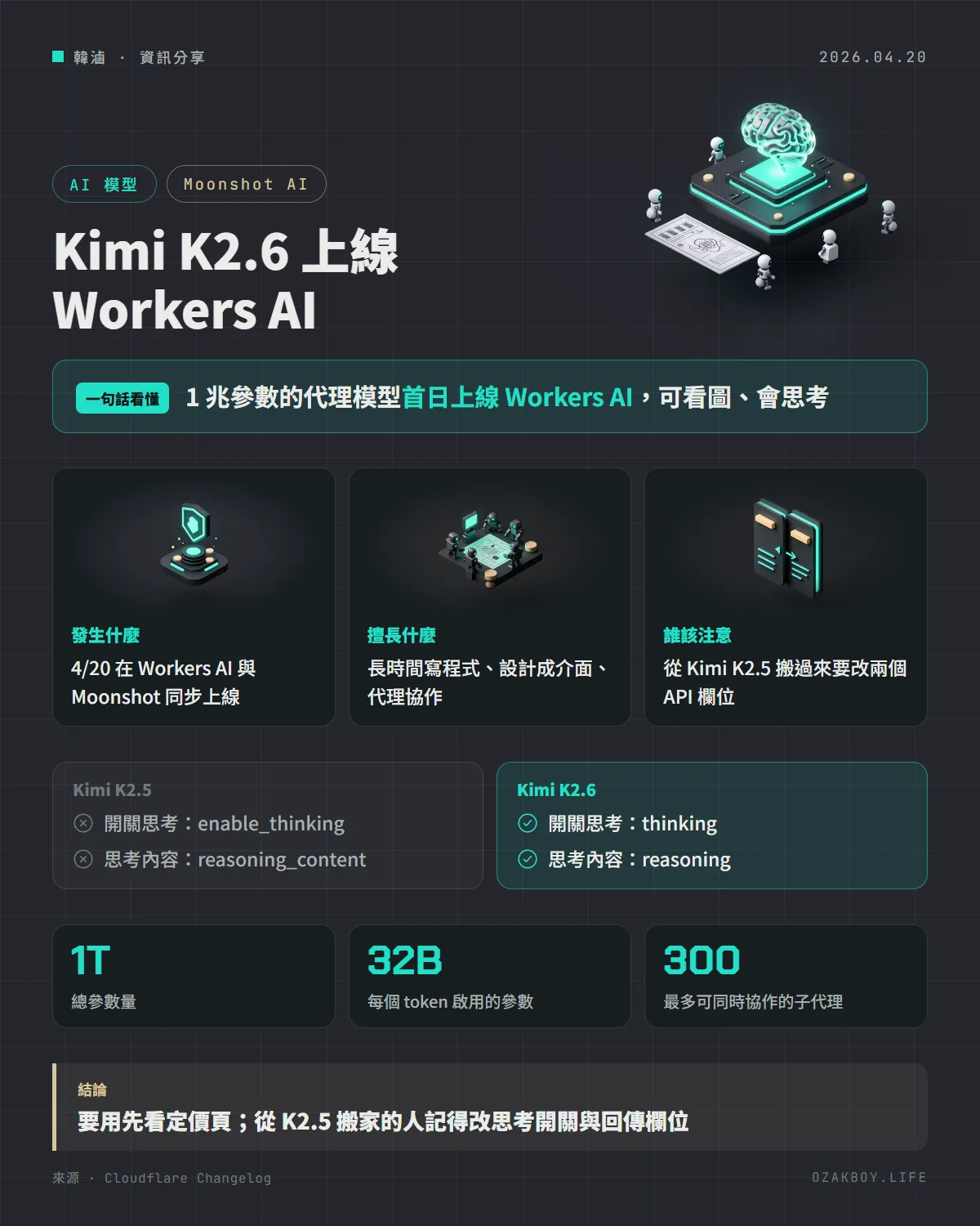 Kimi K2.6 上線 Workers AI資訊圖卡:1 兆參數的代理模型首日上線 Workers AI,可看圖、會思考