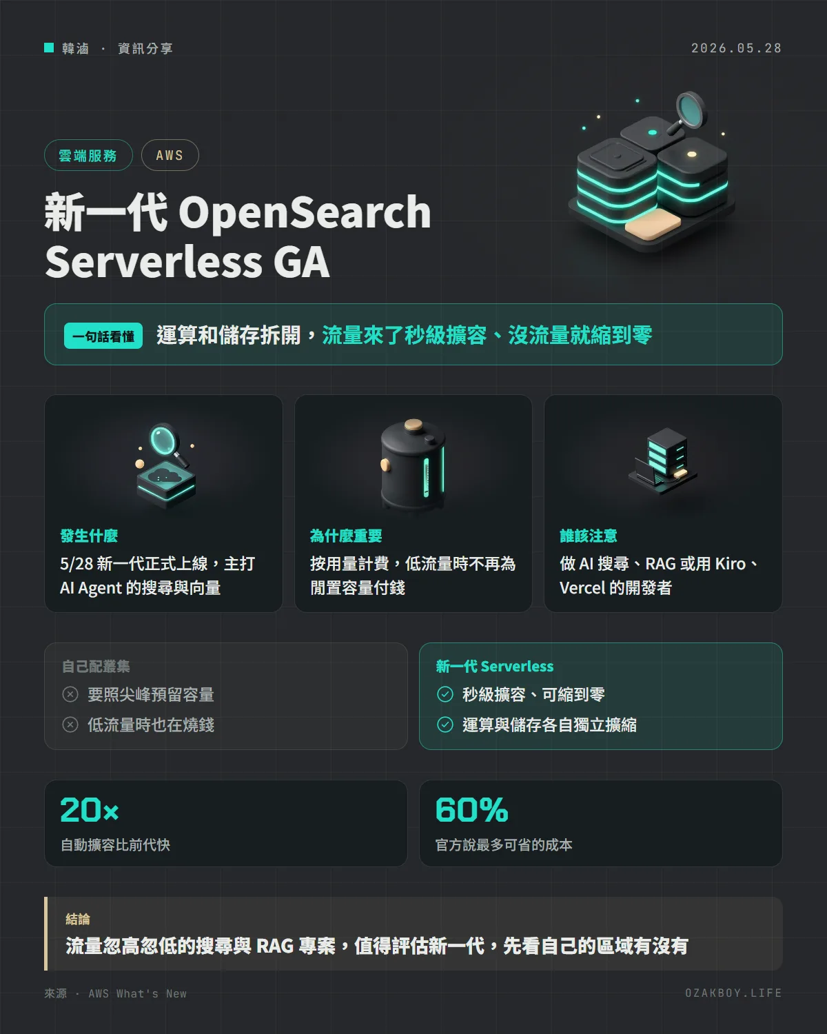 新一代 OpenSearch Serverless GA資訊圖卡:運算和儲存拆開,流量來了秒級擴容、沒流量就縮到零