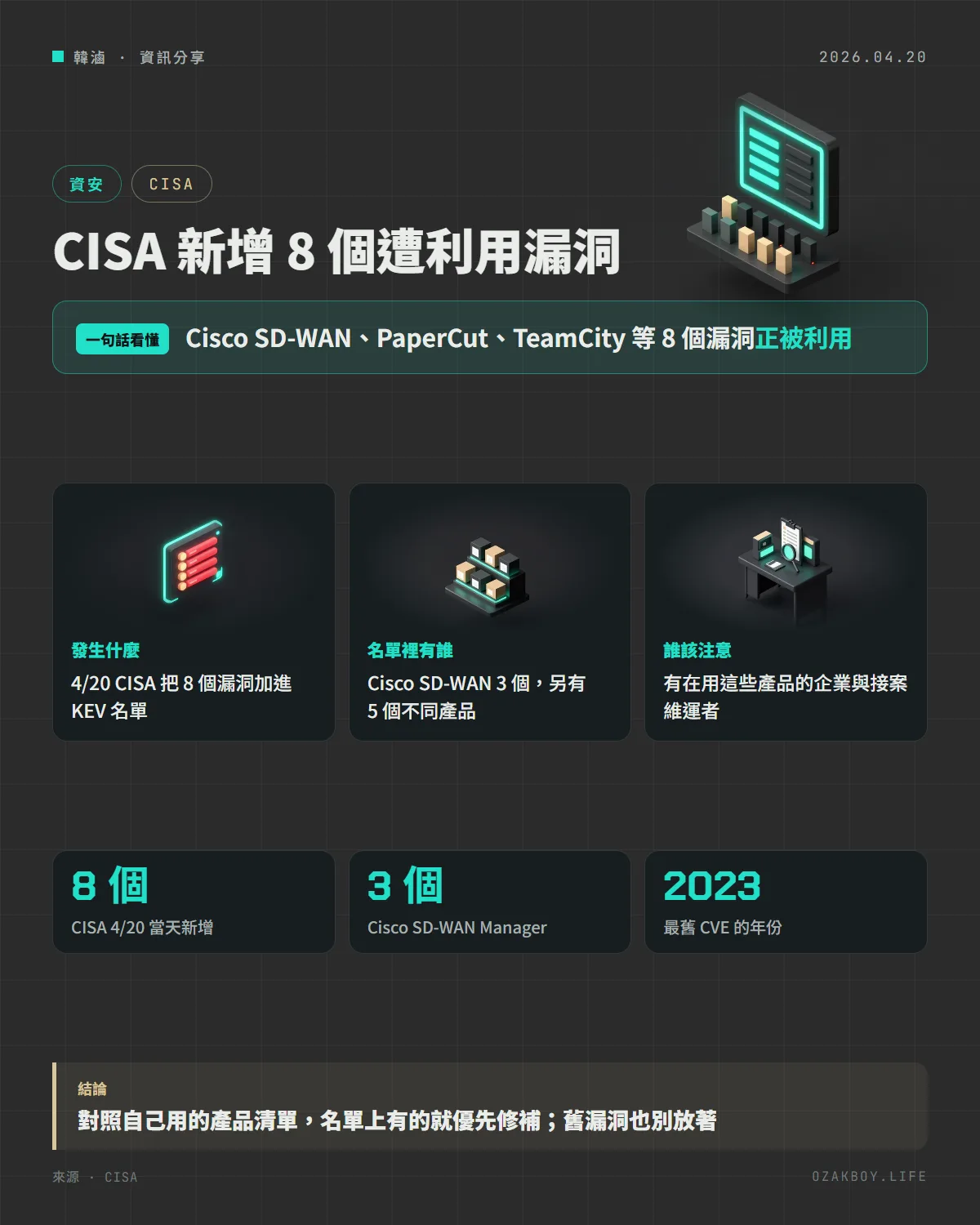 CISA 新增 8 個遭利用漏洞資訊圖卡：Cisco SD-WAN、PaperCut、TeamCity 等 8 個漏洞正被利用