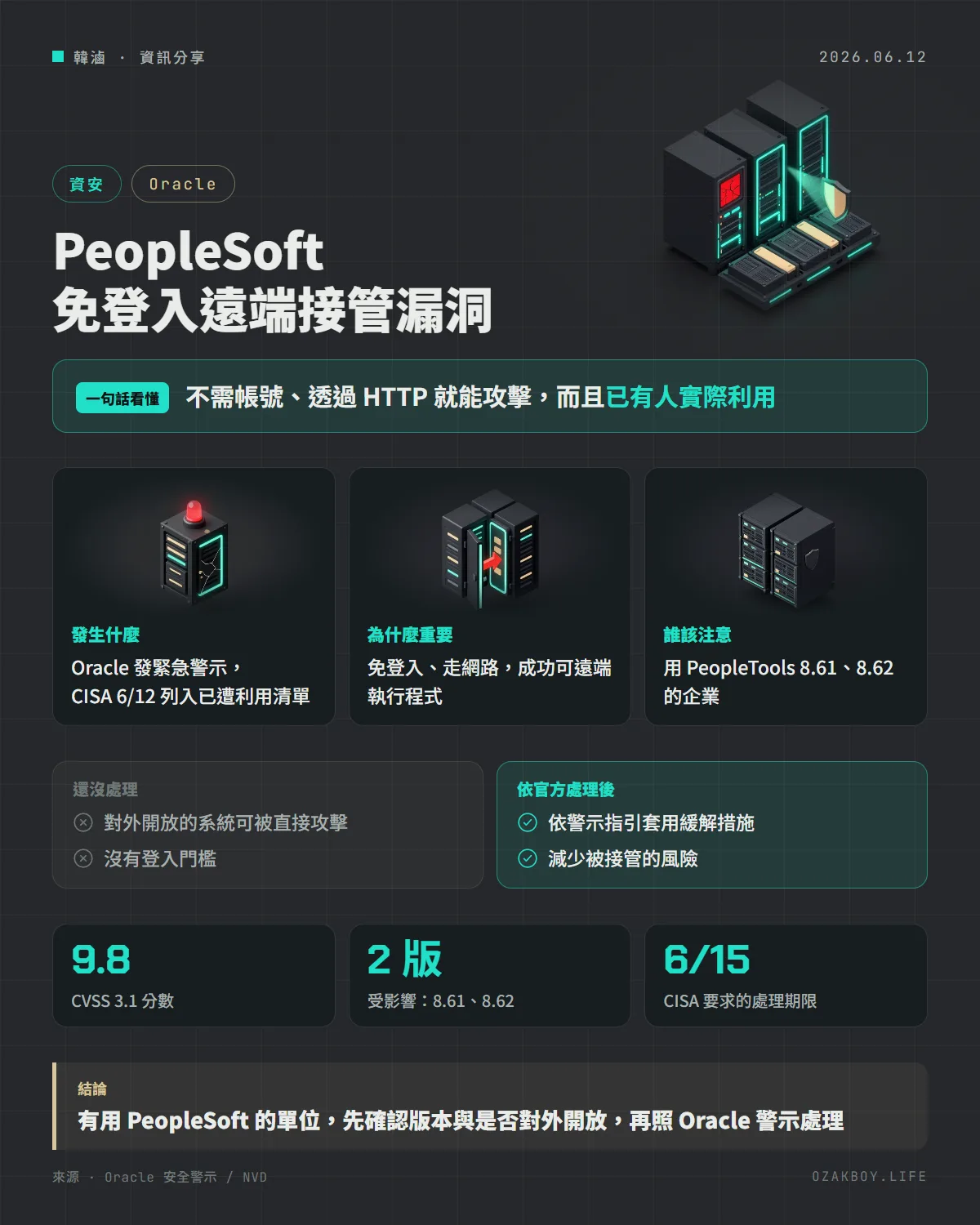 PeopleSoft 免登入遠端接管漏洞資訊圖卡：不需帳號、透過 HTTP 就能攻擊，而且已有人實際利用