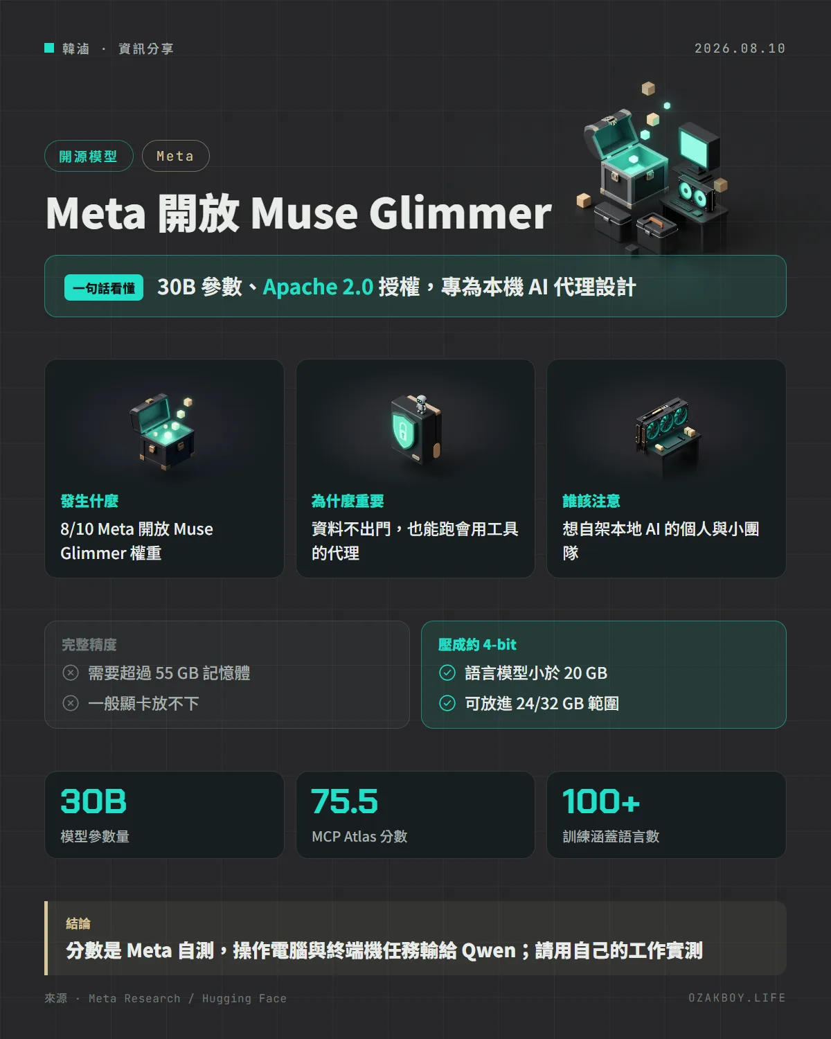 Meta 開放 Muse Glimmer資訊圖卡:30B 參數、Apache 2.0 授權,專為本機 AI 代理設計