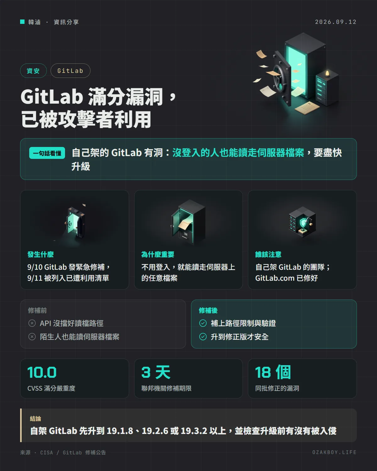 GitLab 滿分漏洞,已被攻擊者利用資訊圖卡:自己架的 GitLab 有洞:沒登入的人也能讀走伺服器檔案,要盡快升級