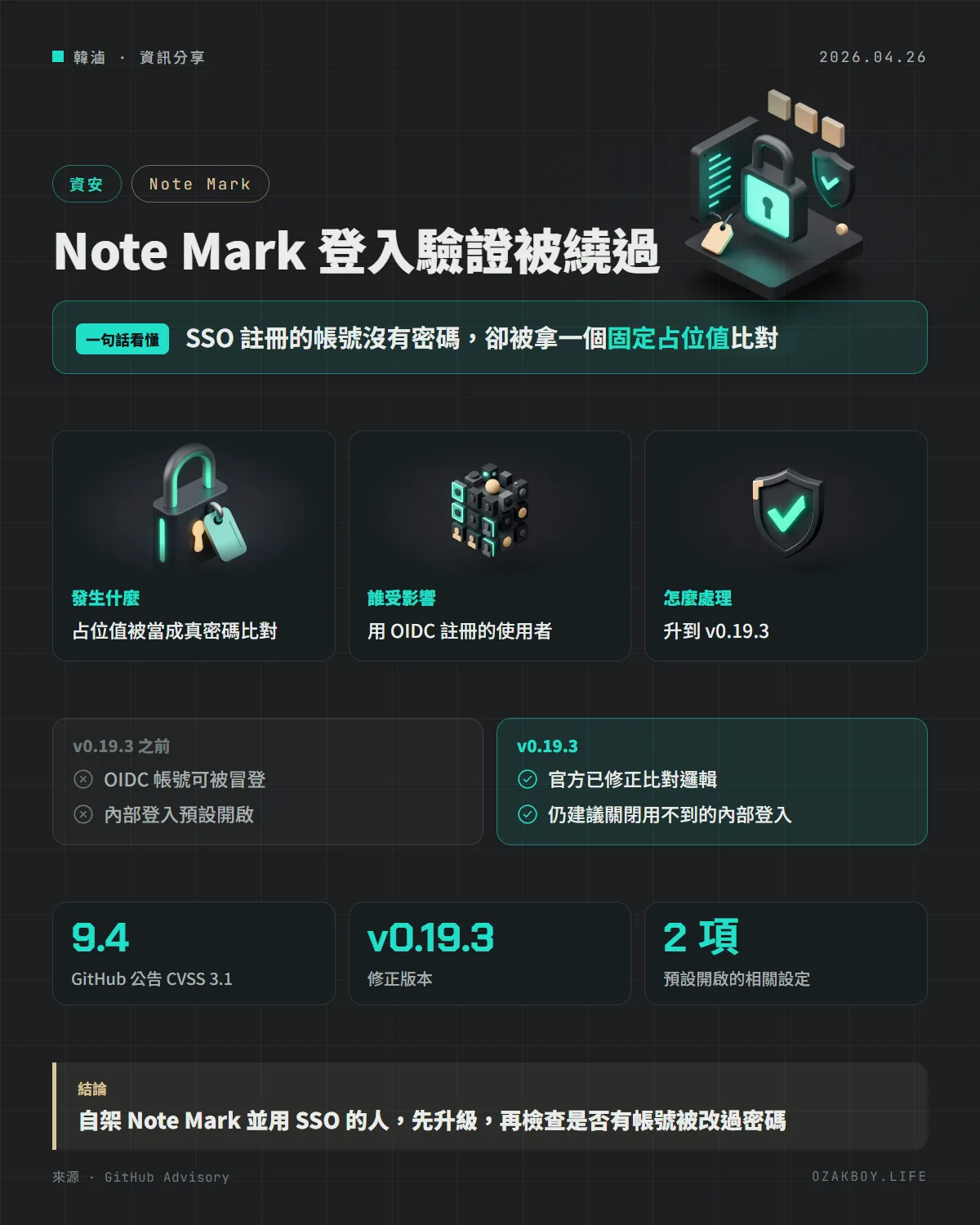 Note Mark 登入驗證被繞過資訊圖卡：SSO 註冊的帳號沒有密碼，卻被拿一個固定占位值比對