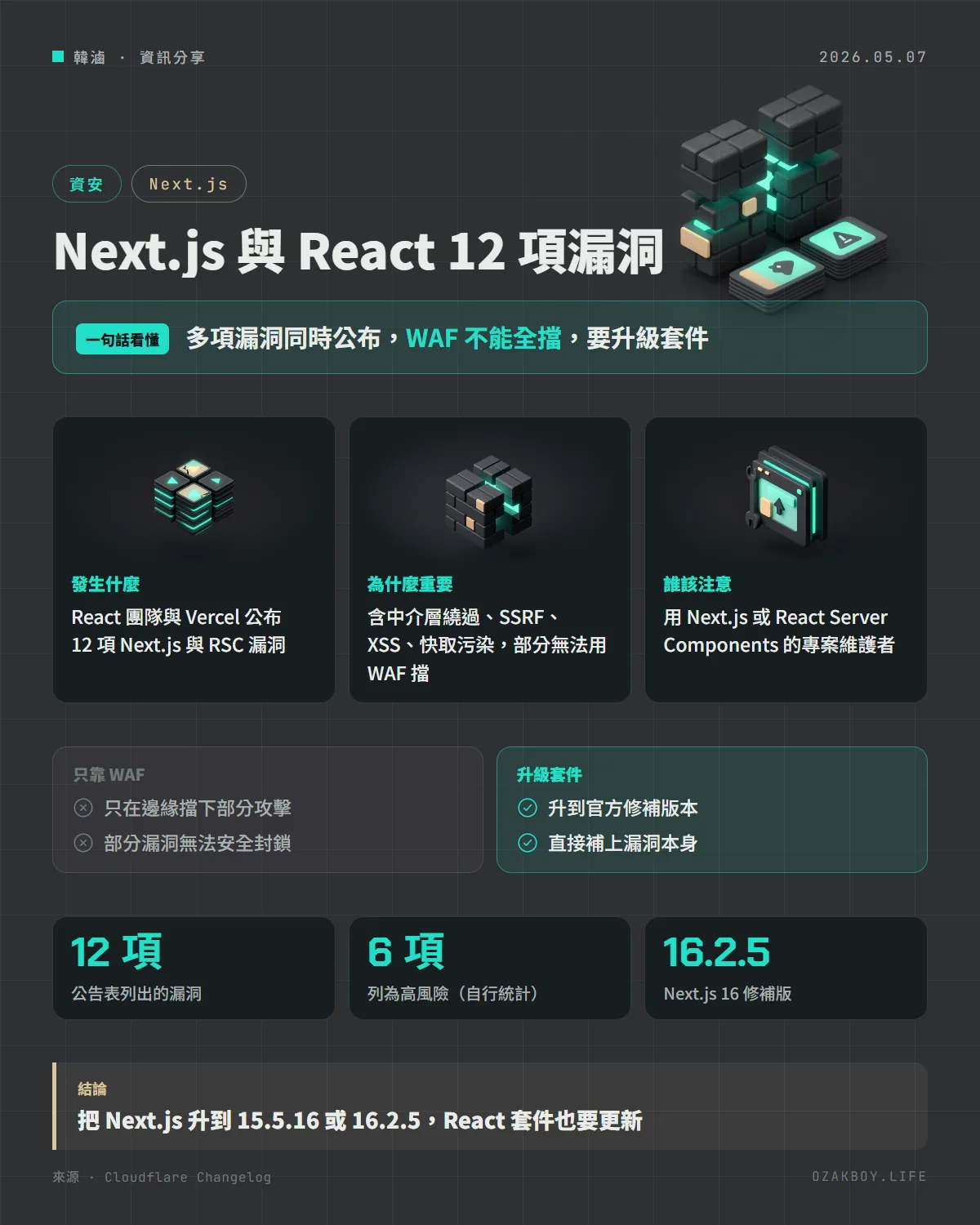Next.js 與 React 12 項漏洞資訊圖卡：多項漏洞同時公布，WAF 不能全擋，要升級套件