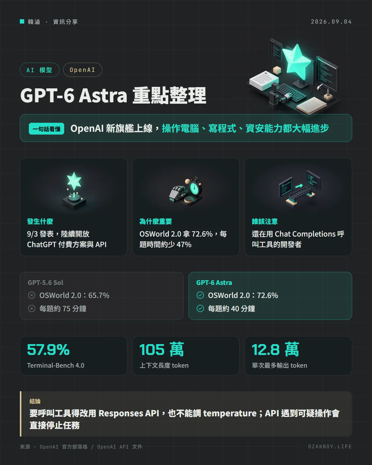 GPT-6 Astra 重點整理資訊圖卡：OpenAI 新旗艦上線，操作電腦、寫程式、資安能力都大幅進步