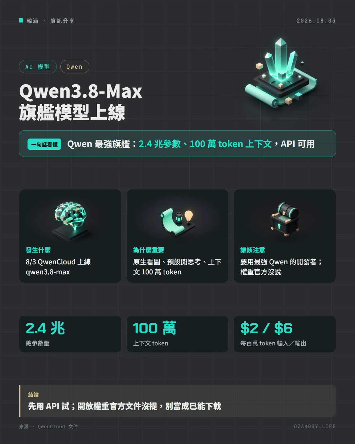 Qwen3.8-Max 旗艦模型上線資訊圖卡:Qwen 最強旗艦:2.4 兆參數、100 萬 token 上下文,API 可用