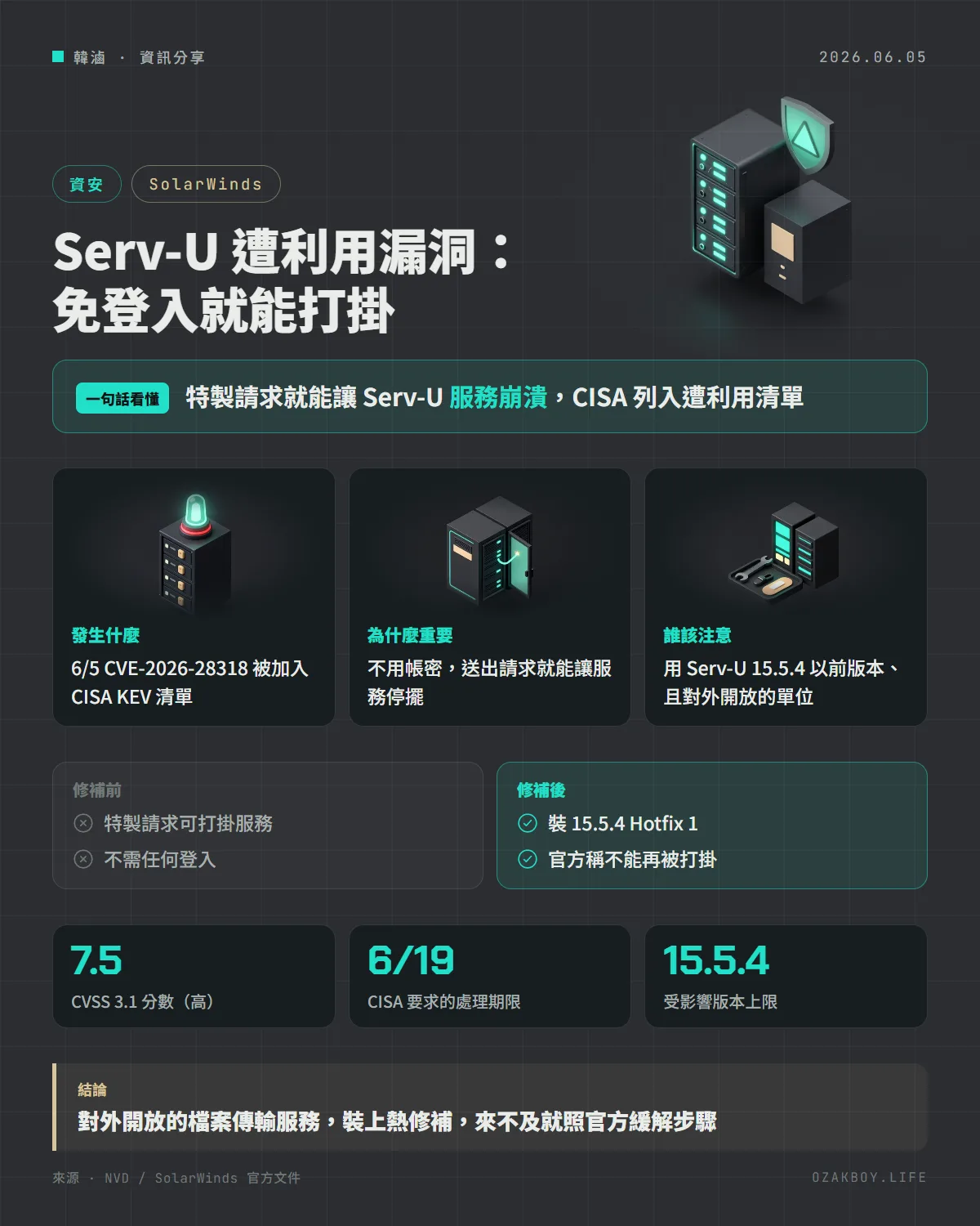 Serv-U 遭利用漏洞：免登入就能打掛資訊圖卡：特製請求就能讓 Serv-U 服務崩潰，CISA 列入遭利用清單