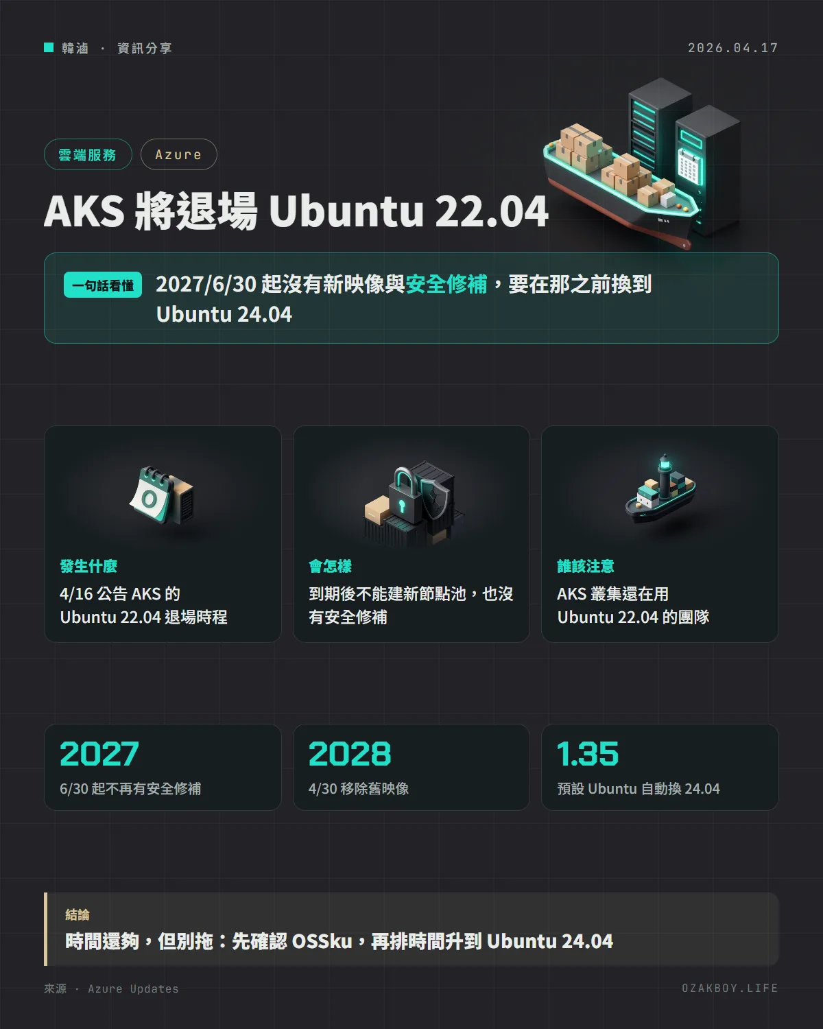 AKS 將退場 Ubuntu 22.04資訊圖卡:2027/6/30 起沒有新映像與安全修補,要在那之前換到 Ubuntu 24.04