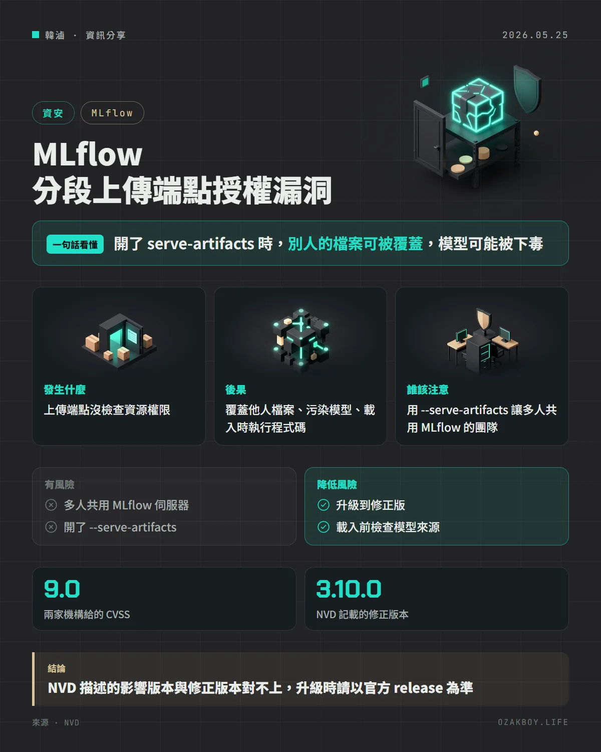 MLflow 分段上傳端點授權漏洞資訊圖卡:開了 serve-artifacts 時,別人的檔案可被覆蓋,模型可能被下毒