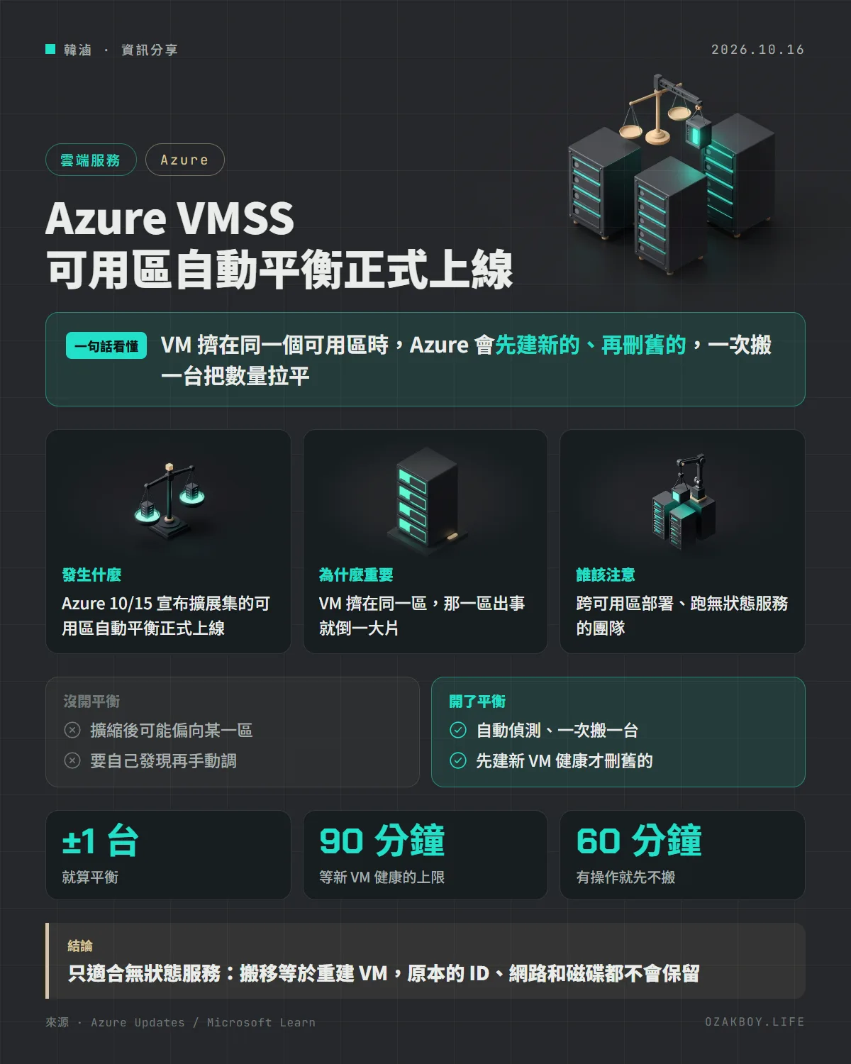 Azure VMSS 可用區自動平衡正式上線資訊圖卡：VM 擠在同一個可用區時，Azure 會先建新的、再刪舊的，一次搬一台把數量拉平