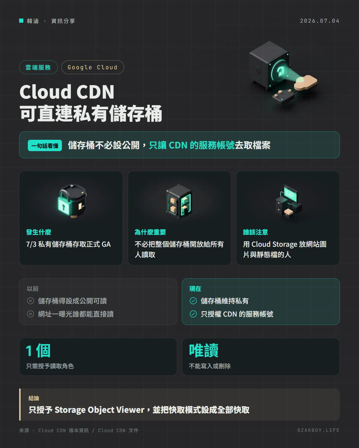 Cloud CDN 可直連私有儲存桶資訊圖卡:儲存桶不必設公開,只讓 CDN 的服務帳號去取檔案