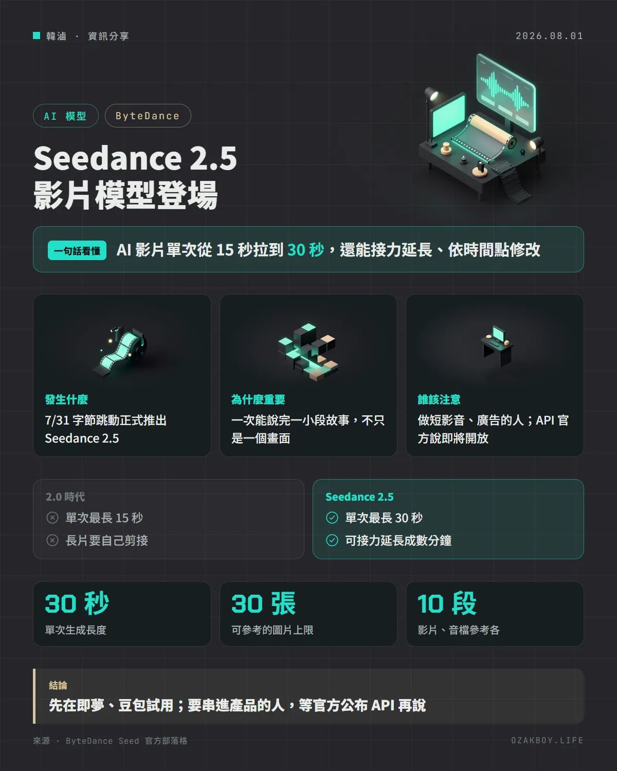 Seedance 2.5 影片模型登場資訊圖卡:AI 影片單次從 15 秒拉到 30 秒,還能接力延長、依時間點修改