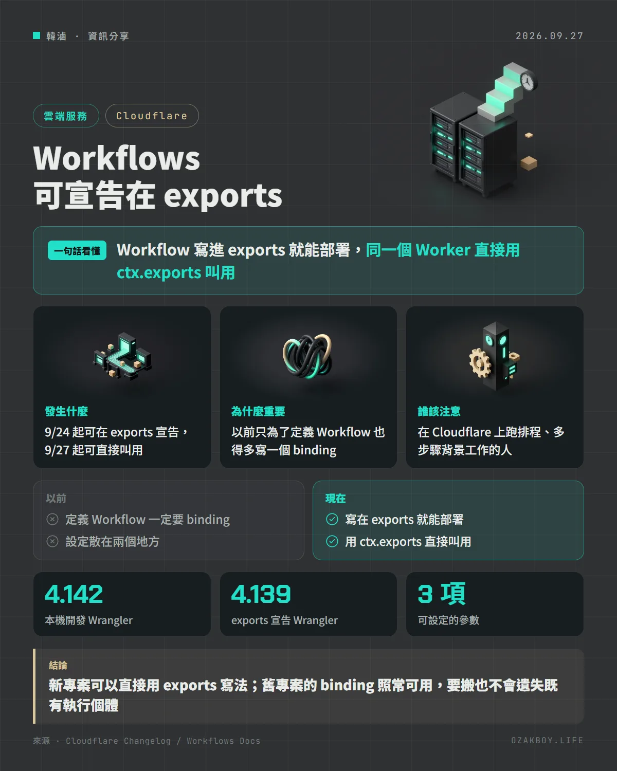 Workflows 可宣告在 exports資訊圖卡：Workflow 寫進 exports 就能部署，同一個 Worker 直接用 ctx.exports 叫用