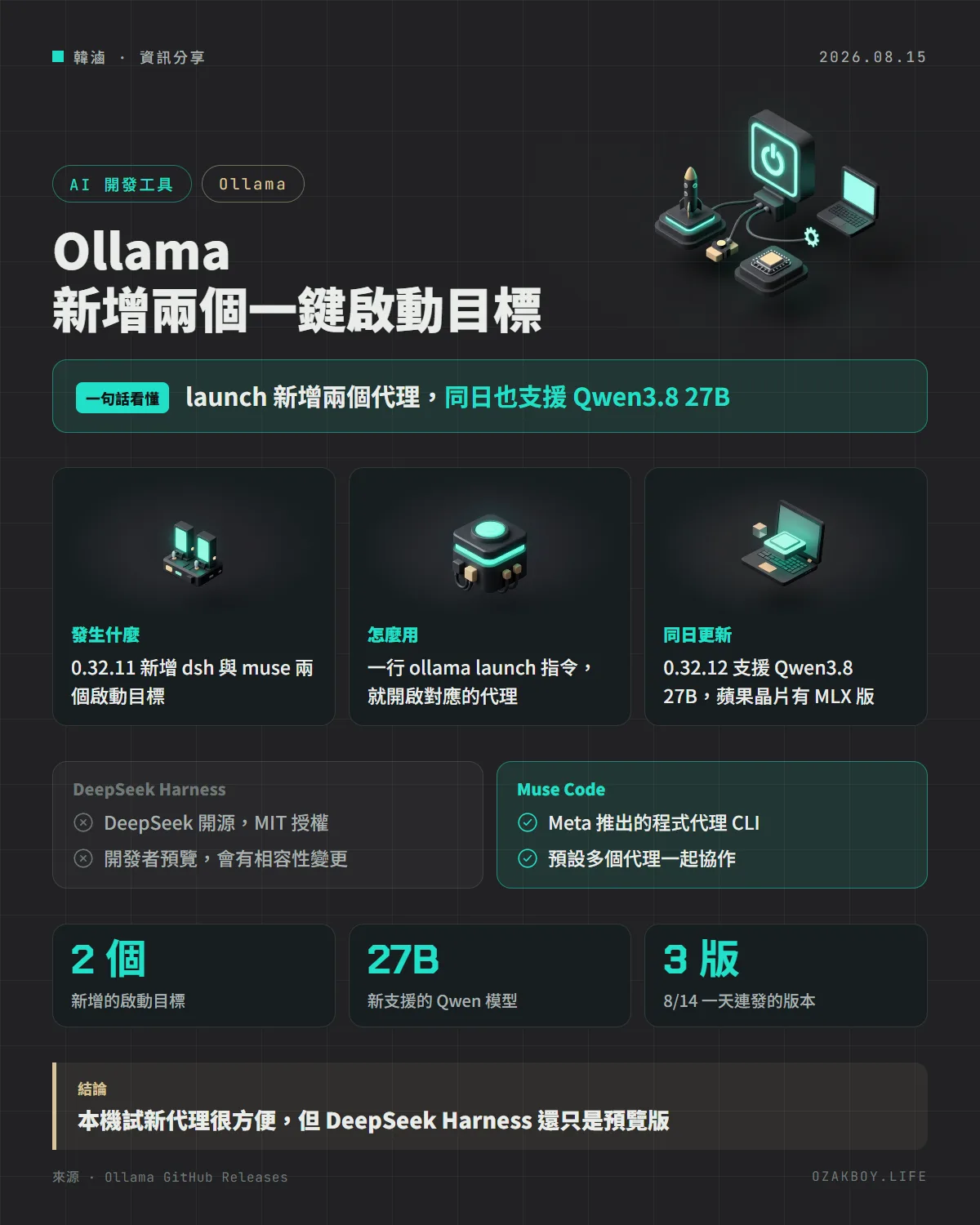 Ollama 新增兩個一鍵啟動目標資訊圖卡:launch 新增兩個代理,同日也支援 Qwen3.8 27B