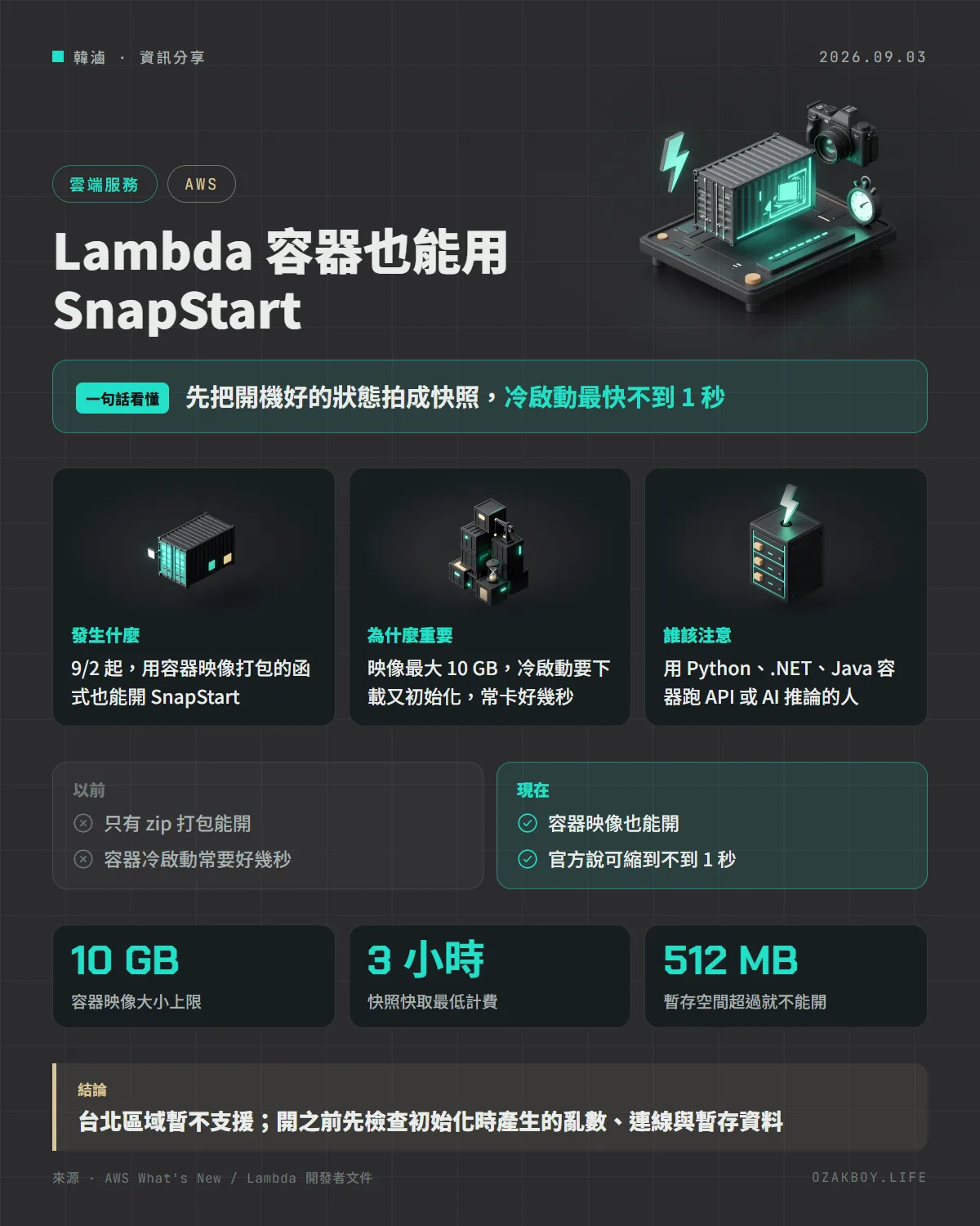Lambda 容器也能用 SnapStart資訊圖卡:先把開機好的狀態拍成快照,冷啟動最快不到 1 秒