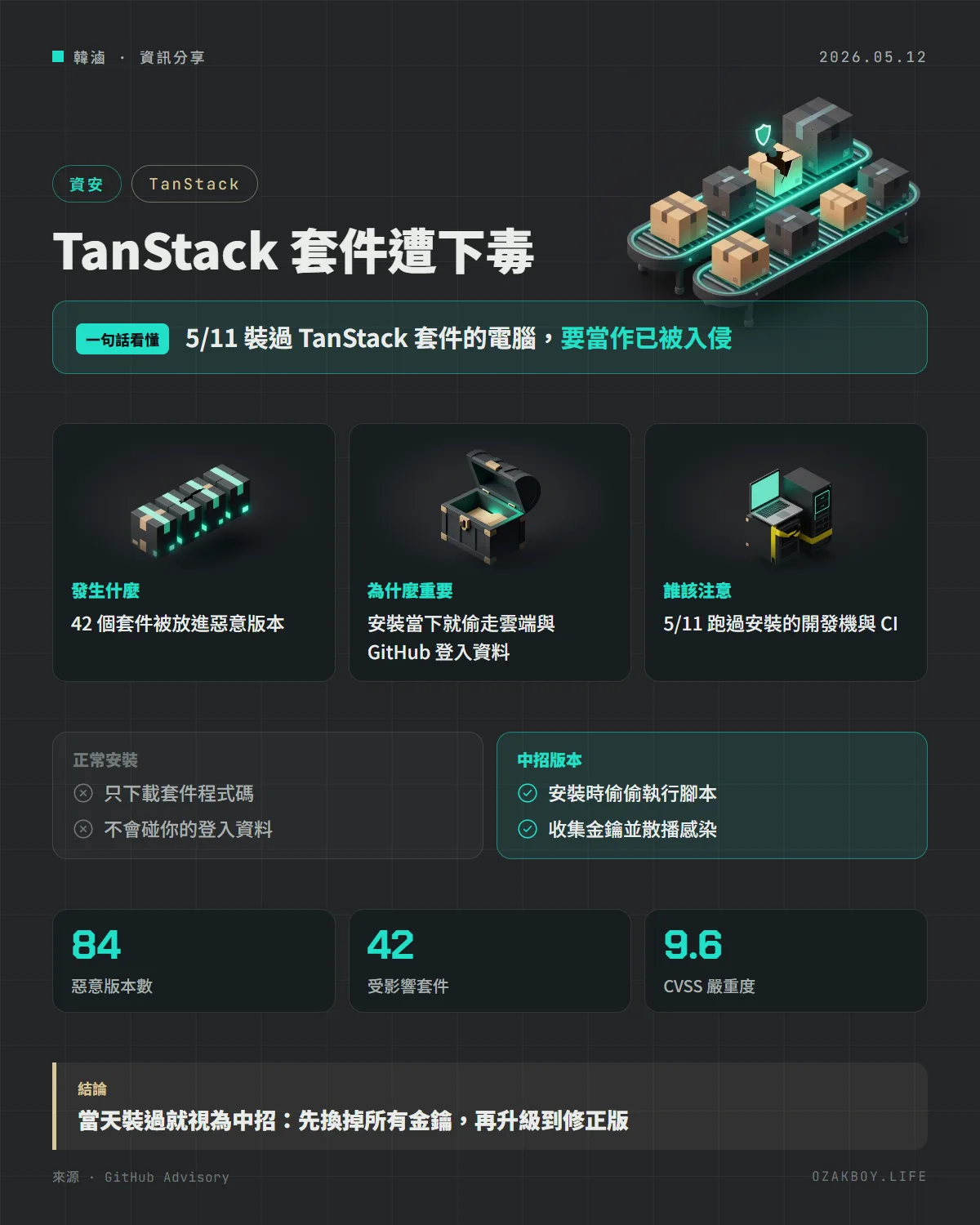 TanStack 套件遭下毒資訊圖卡：5/11 裝過 TanStack 套件的電腦，要當作已被入侵