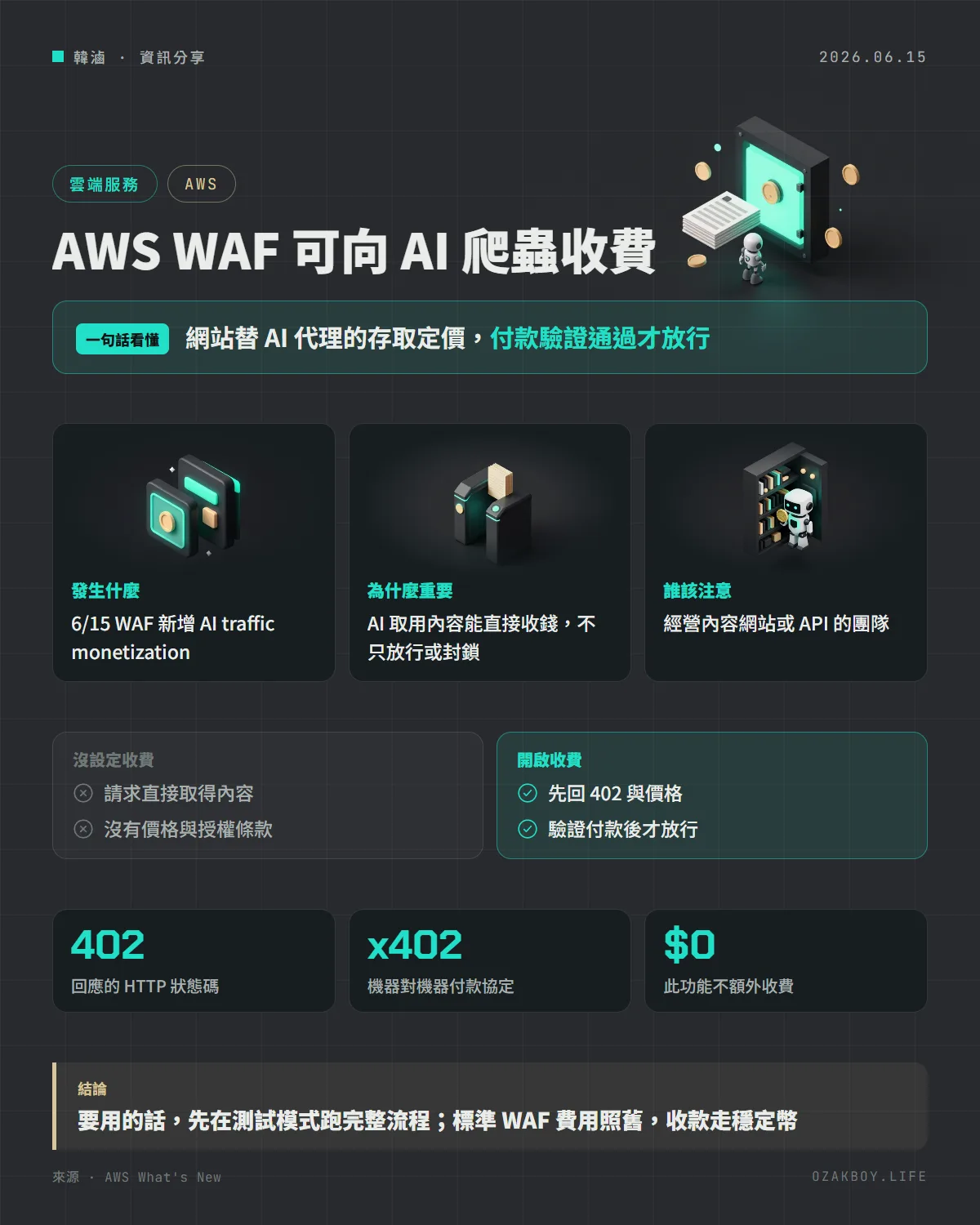 AWS WAF 可向 AI 爬蟲收費資訊圖卡：網站替 AI 代理的存取定價，付款驗證通過才放行