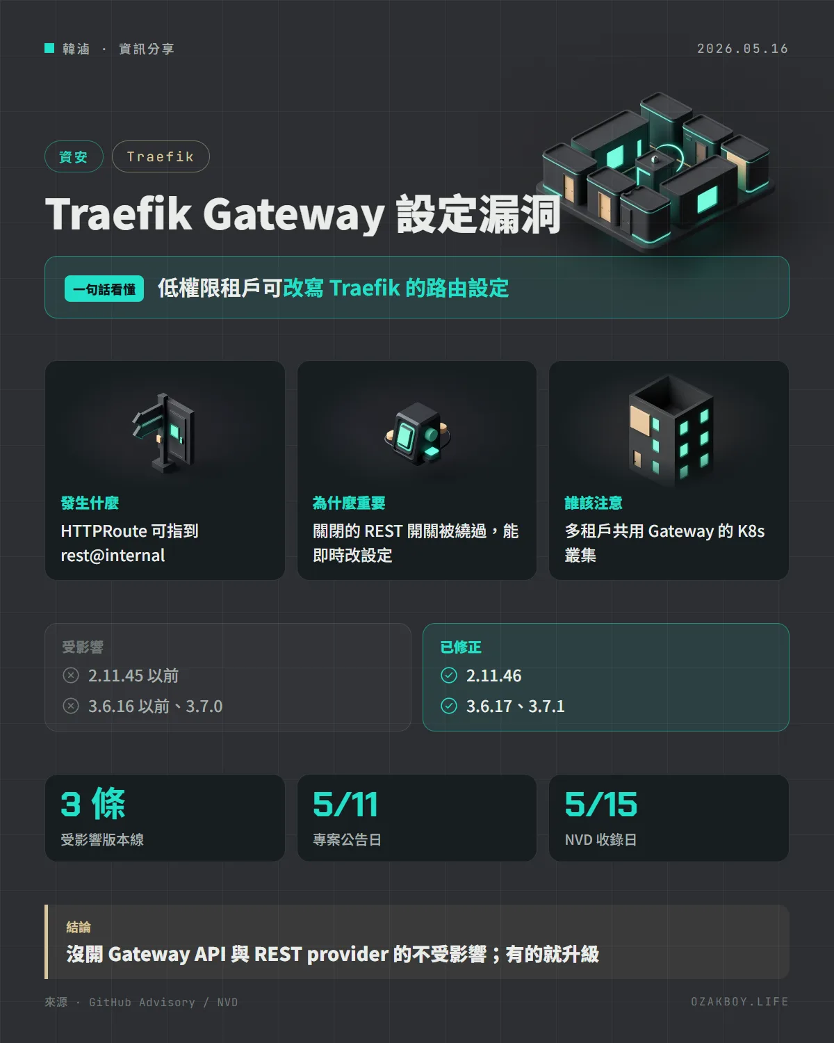 Traefik Gateway 設定漏洞資訊圖卡：低權限租戶可改寫 Traefik 的路由設定