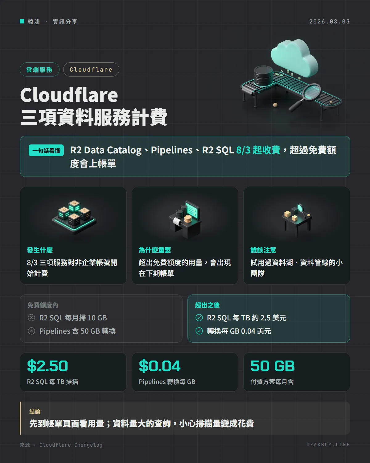 Cloudflare 三項資料服務計費資訊圖卡:R2 Data Catalog、Pipelines、R2 SQL 8/3 起收費,超過免費額度會上帳單