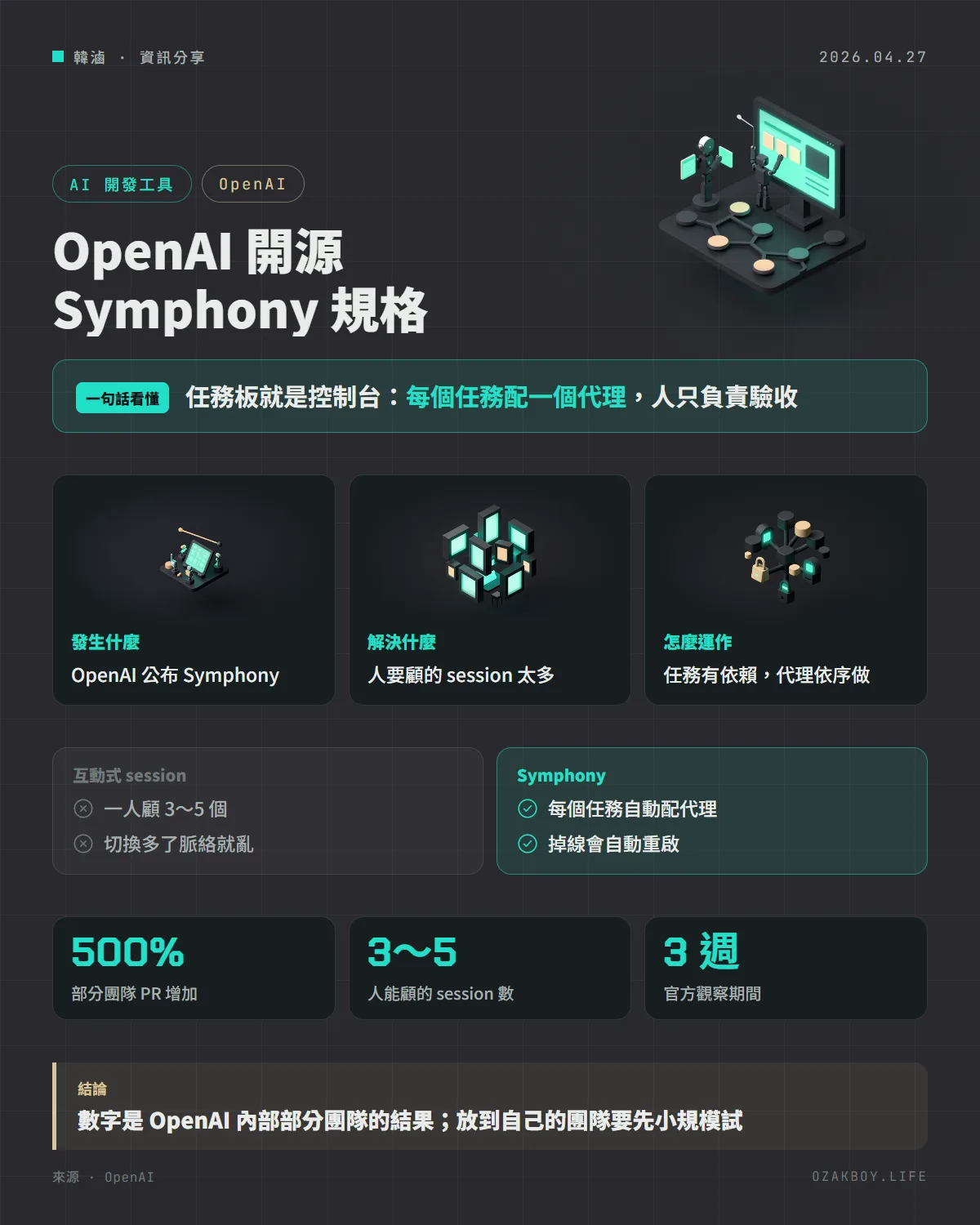 OpenAI 開源 Symphony 規格資訊圖卡:任務板就是控制台:每個任務配一個代理,人只負責驗收