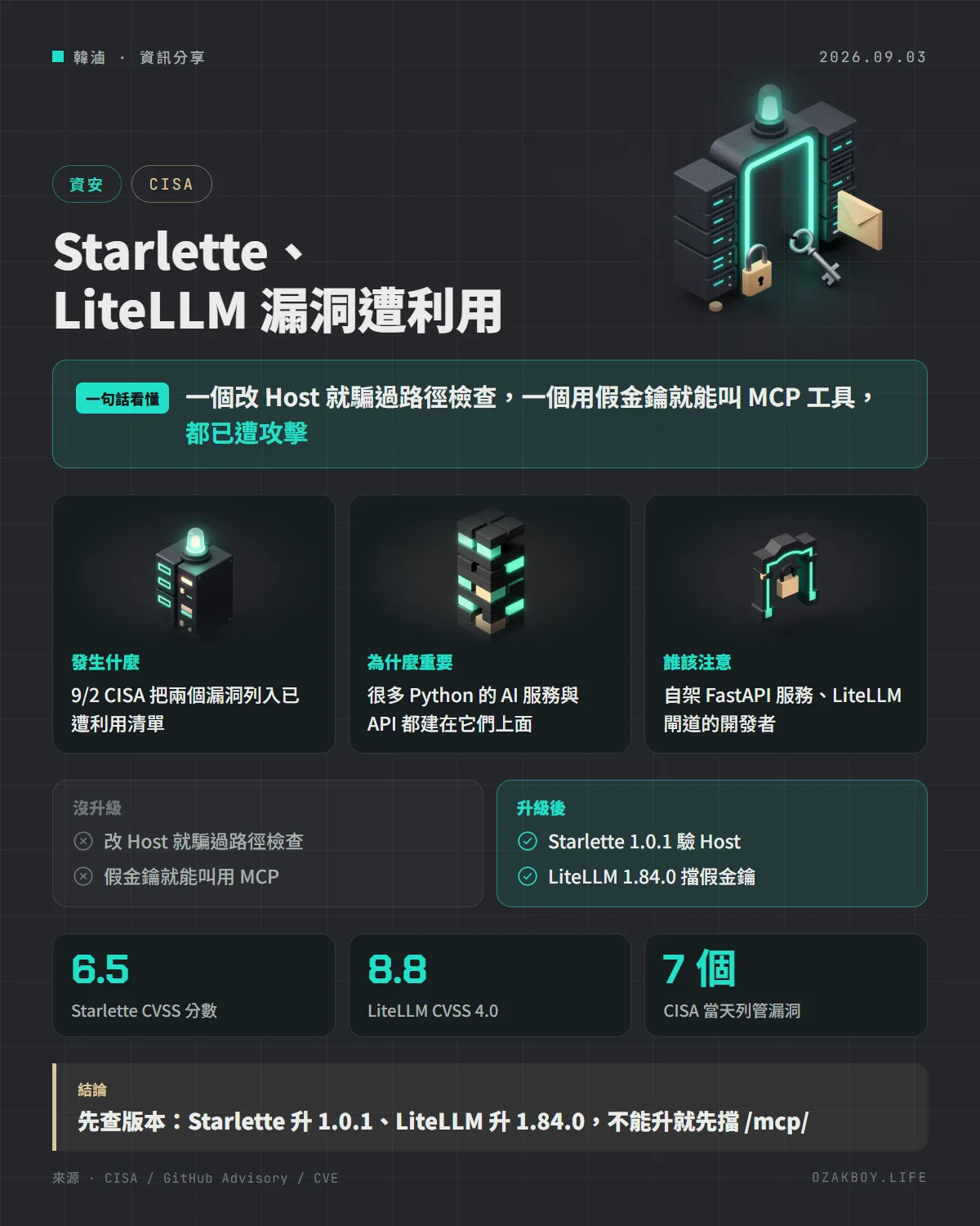 Starlette、LiteLLM 漏洞遭利用資訊圖卡:一個改 Host 就騙過路徑檢查,一個用假金鑰就能叫 MCP 工具,都已遭攻擊