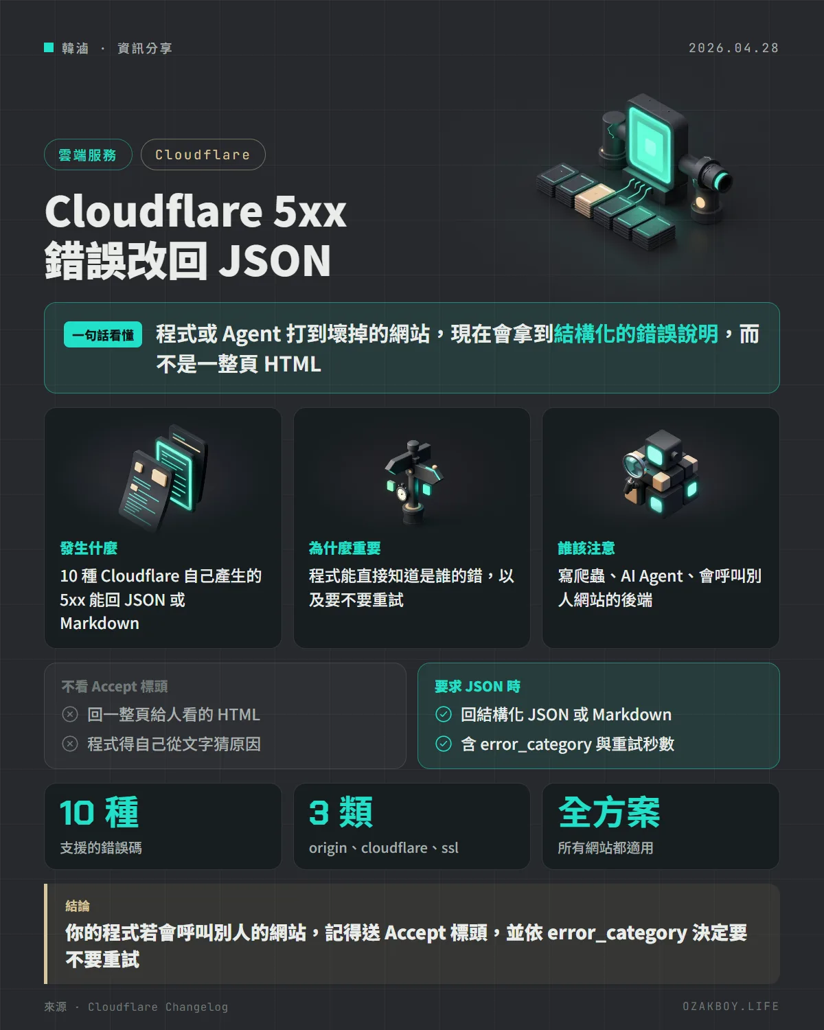 Cloudflare 5xx 錯誤改回 JSON資訊圖卡：程式或 Agent 打到壞掉的網站，現在會拿到結構化的錯誤說明，而不是一整頁 HTML