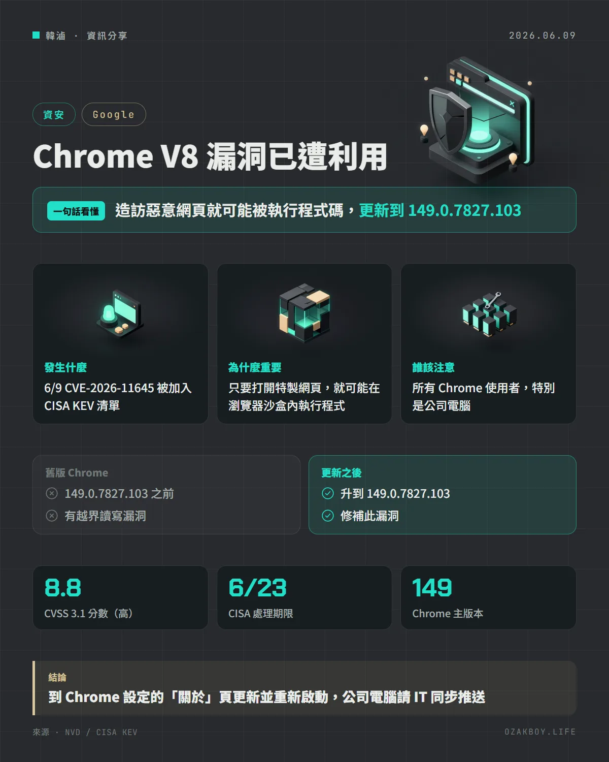 Chrome V8 漏洞已遭利用資訊圖卡：造訪惡意網頁就可能被執行程式碼，更新到 149.0.7827.103