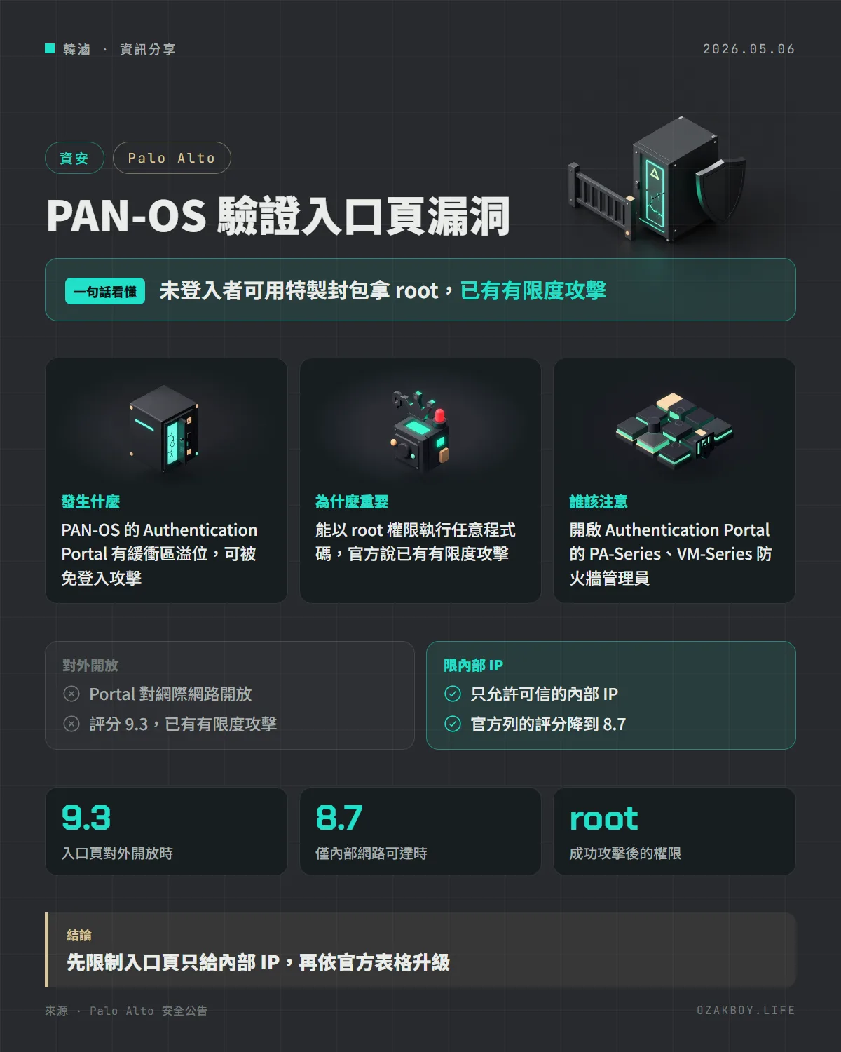 PAN-OS 驗證入口頁漏洞資訊圖卡：未登入者可用特製封包拿 root，已有有限度攻擊