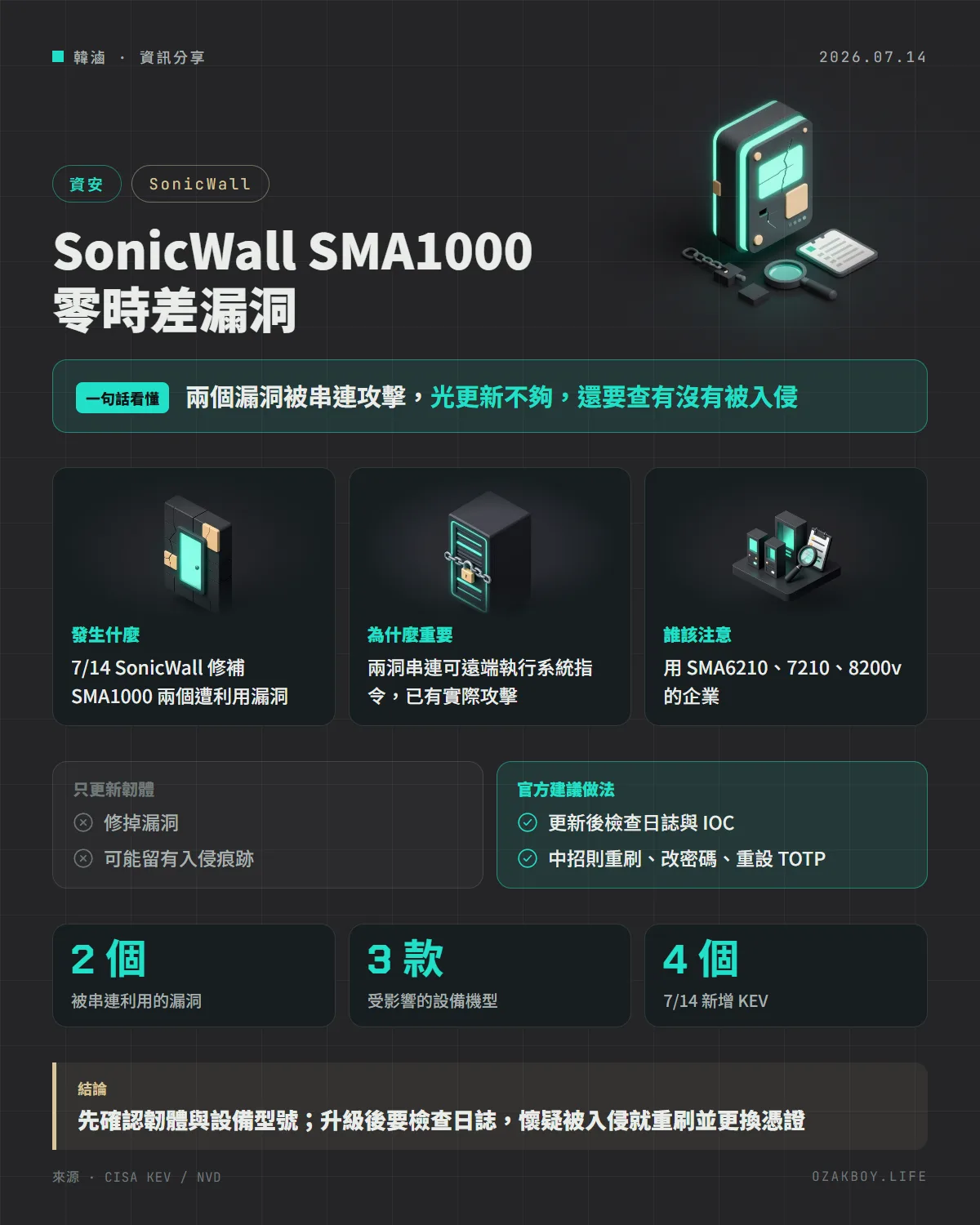 SonicWall SMA1000 零時差漏洞資訊圖卡:兩個漏洞被串連攻擊,光更新不夠,還要查有沒有被入侵