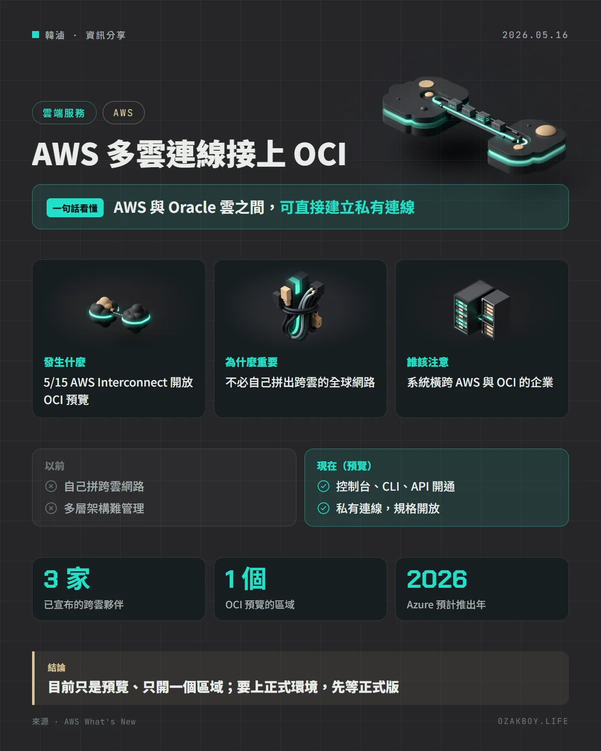 AWS 多雲連線接上 OCI資訊圖卡：AWS 與 Oracle 雲之間，可直接建立私有連線