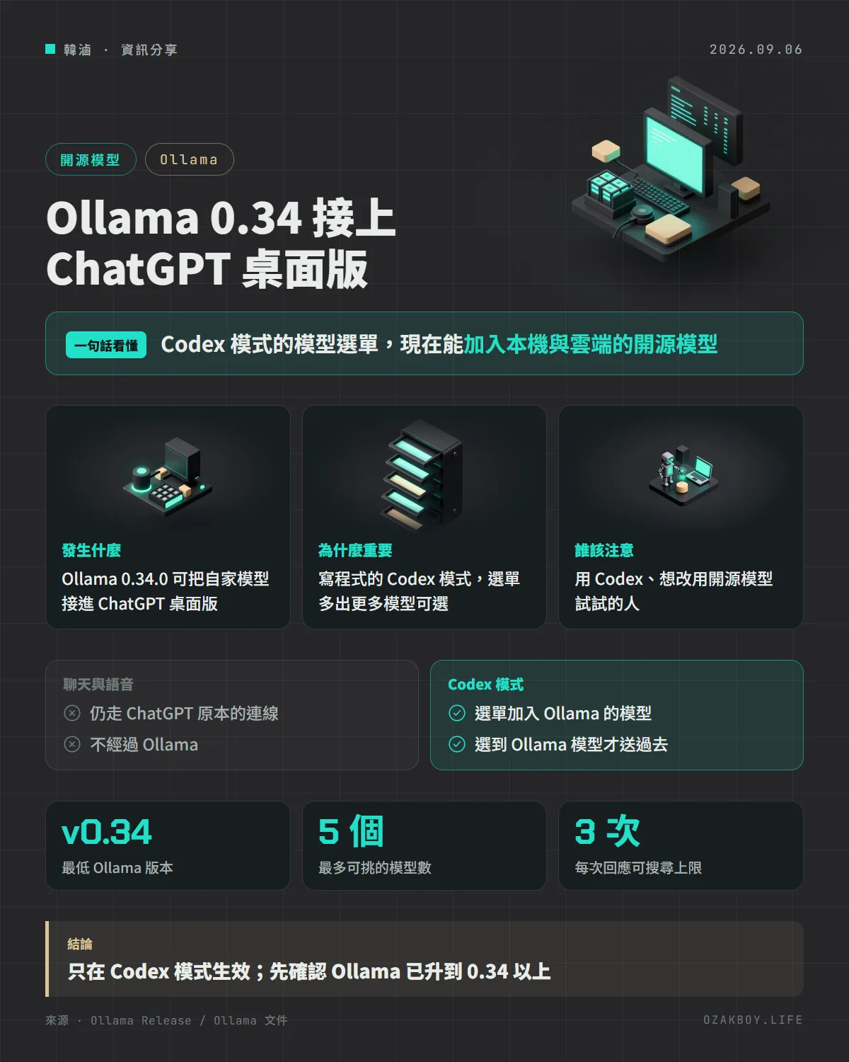Ollama 0.34 接上 ChatGPT 桌面版資訊圖卡：Codex 模式的模型選單，現在能加入本機與雲端的開源模型